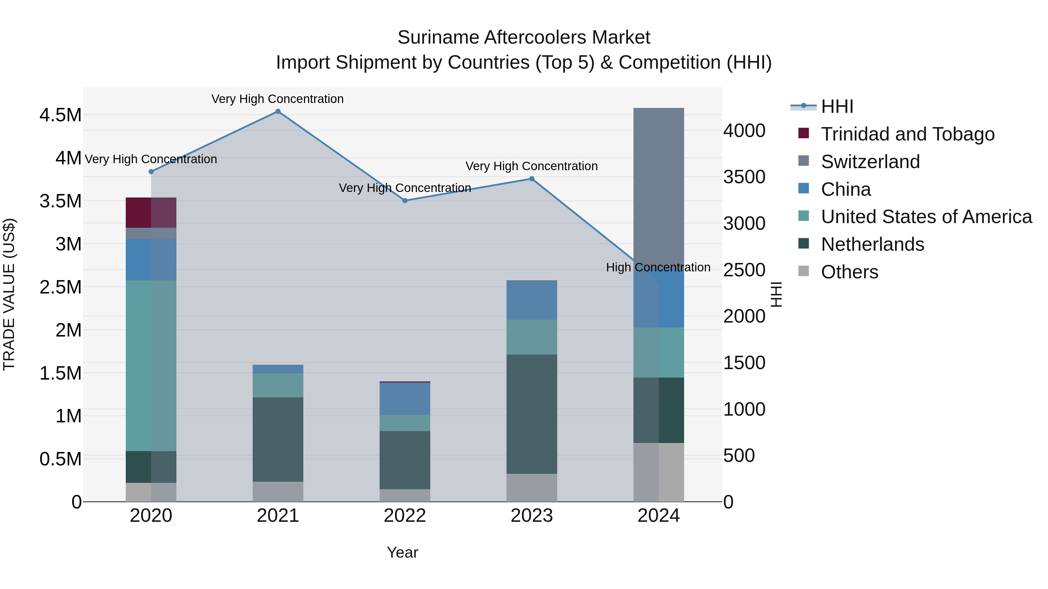 Suriname Aftercoolers Market: Top 5 Importing Countries and Market Competition (HHI) Analysis