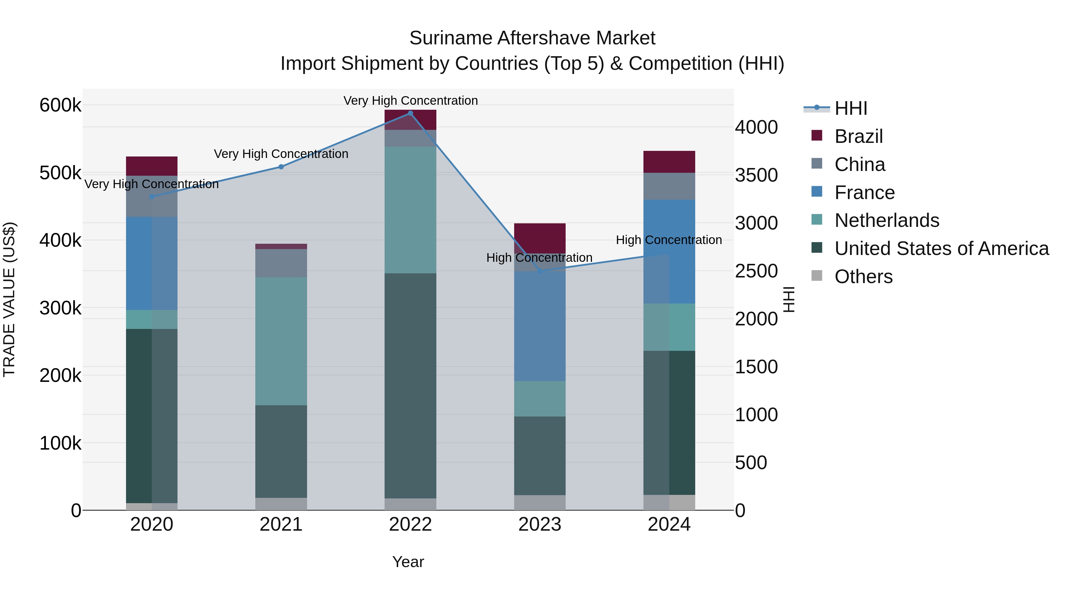 Suriname Aftershave Market: Top 5 Importing Countries and Market Competition (HHI) Analysis