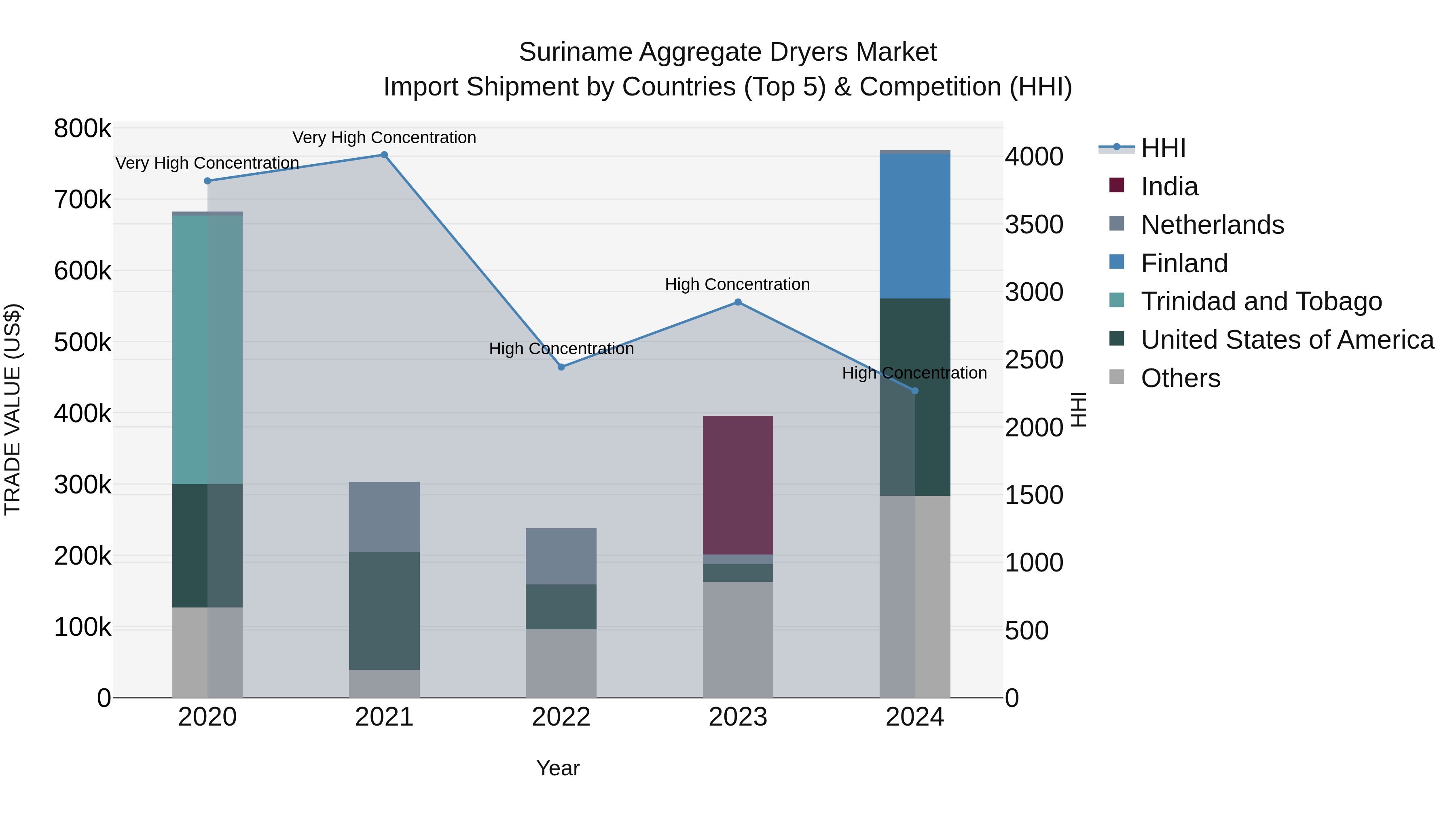 Suriname Aggregate Dryers Market: Top 5 Importing Countries and Market Competition (HHI) Analysis