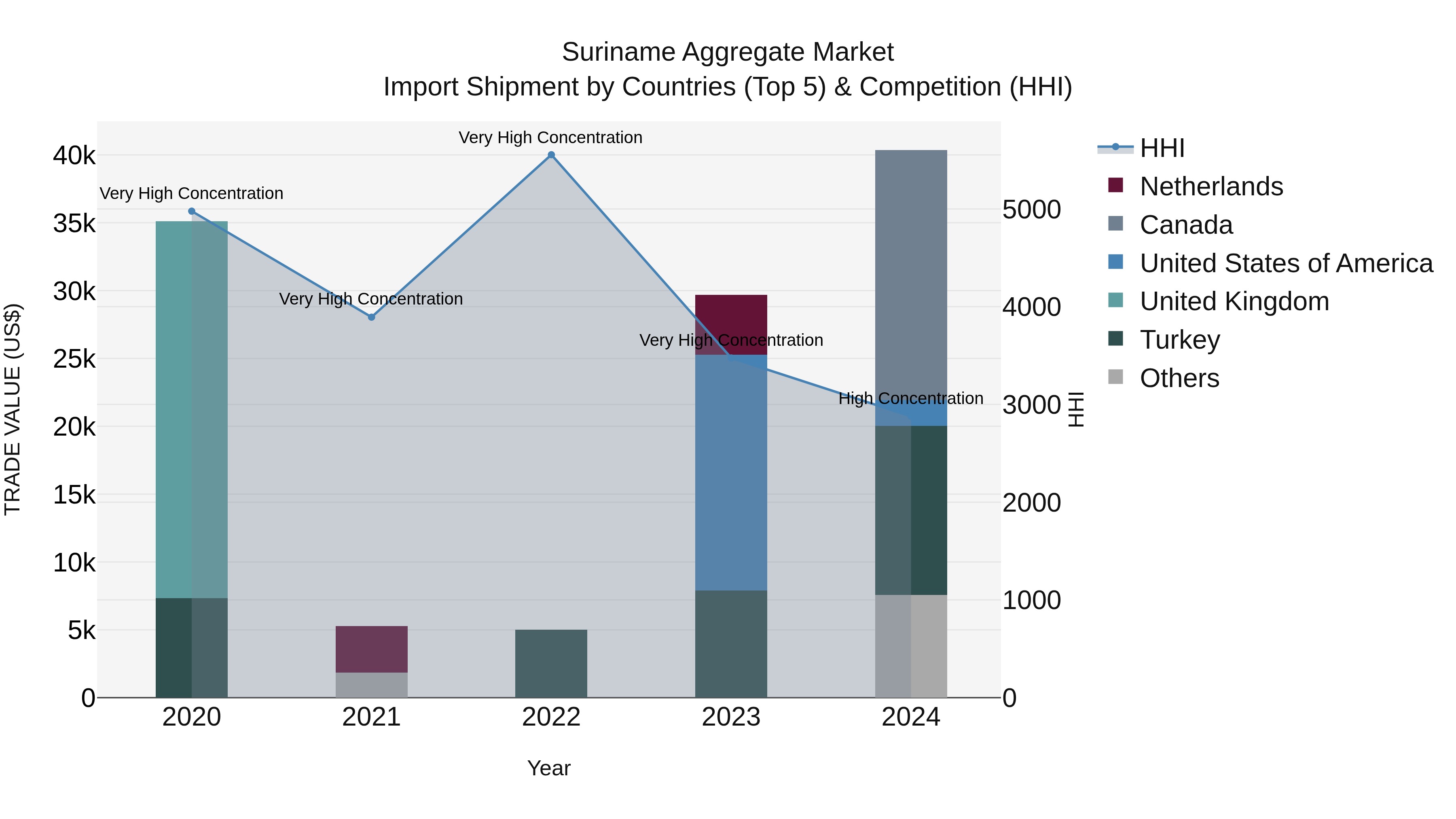 Suriname Aggregate Market: Top 5 Importing Countries and Market Competition (HHI) Analysis