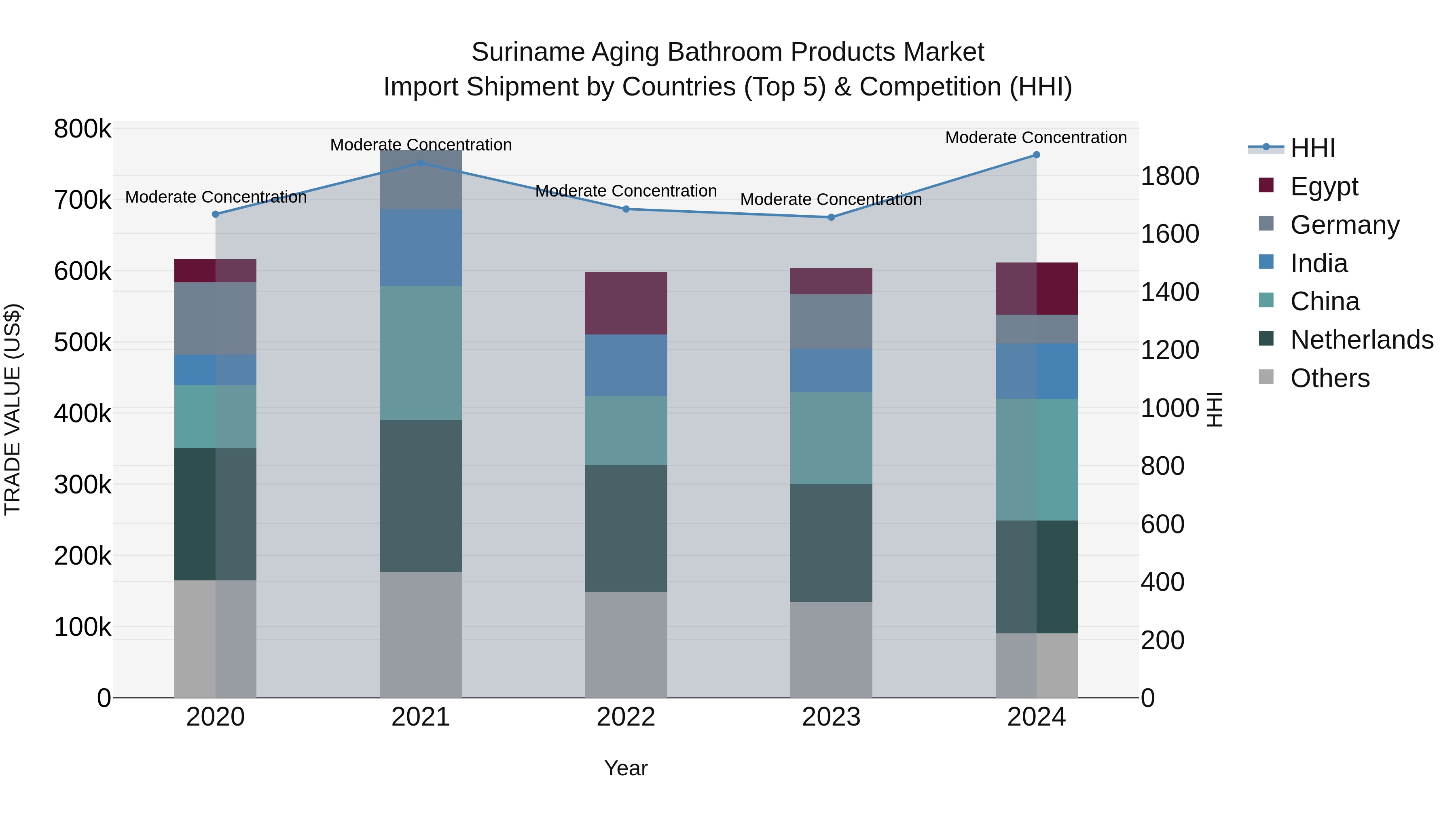 Suriname Aging Bathroom Products Market: Top 5 Importing Countries and Market Competition (HHI) Analysis