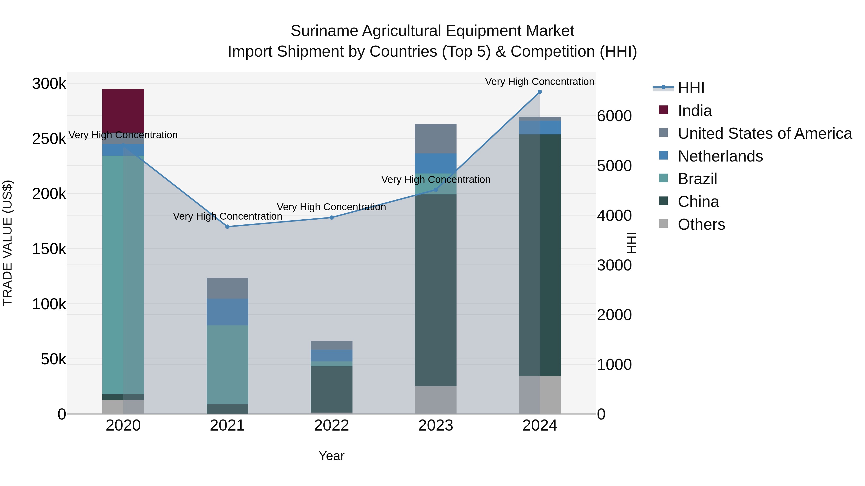 Suriname Agricultural Equipment Market: Top 5 Importing Countries and Market Competition (HHI) Analysis