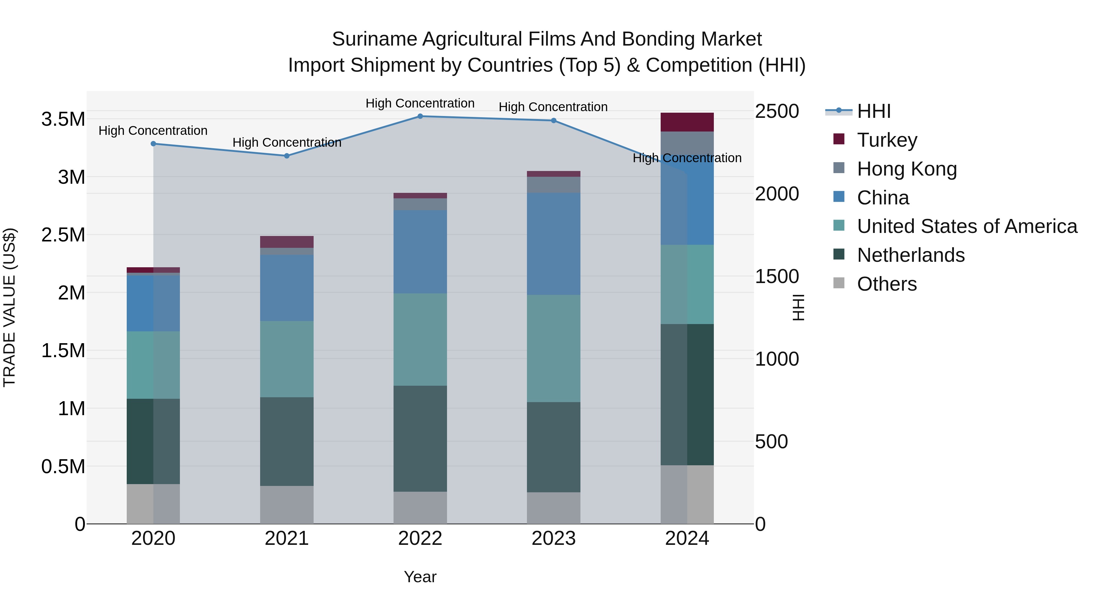 Suriname Agricultural Films and Bonding Market: Top 5 Importing Countries and Market Competition (HHI) Analysis