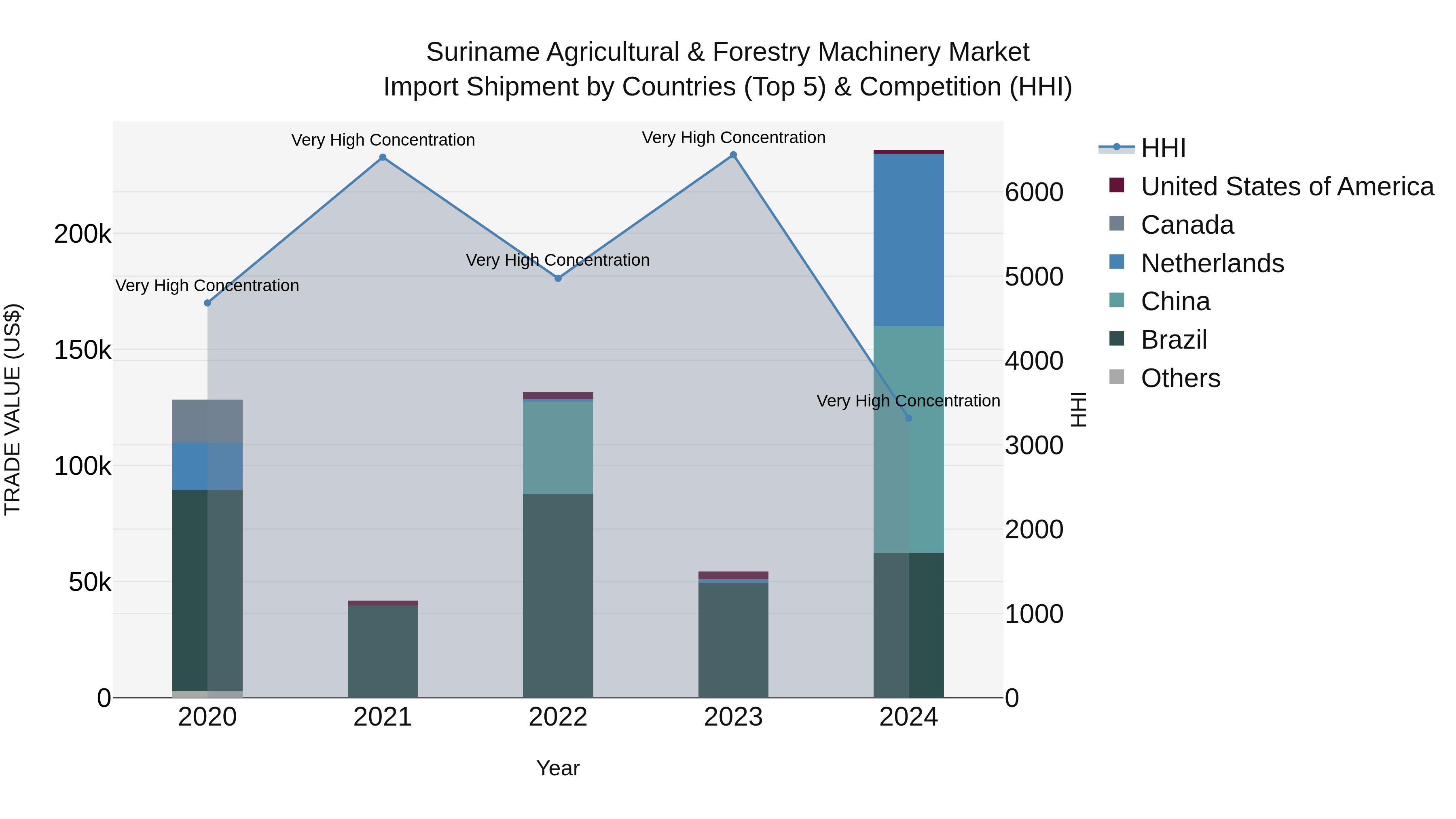 Suriname Agricultural & Forestry Machinery Market: Top 5 Importing Countries and Market Competition (HHI) Analysis