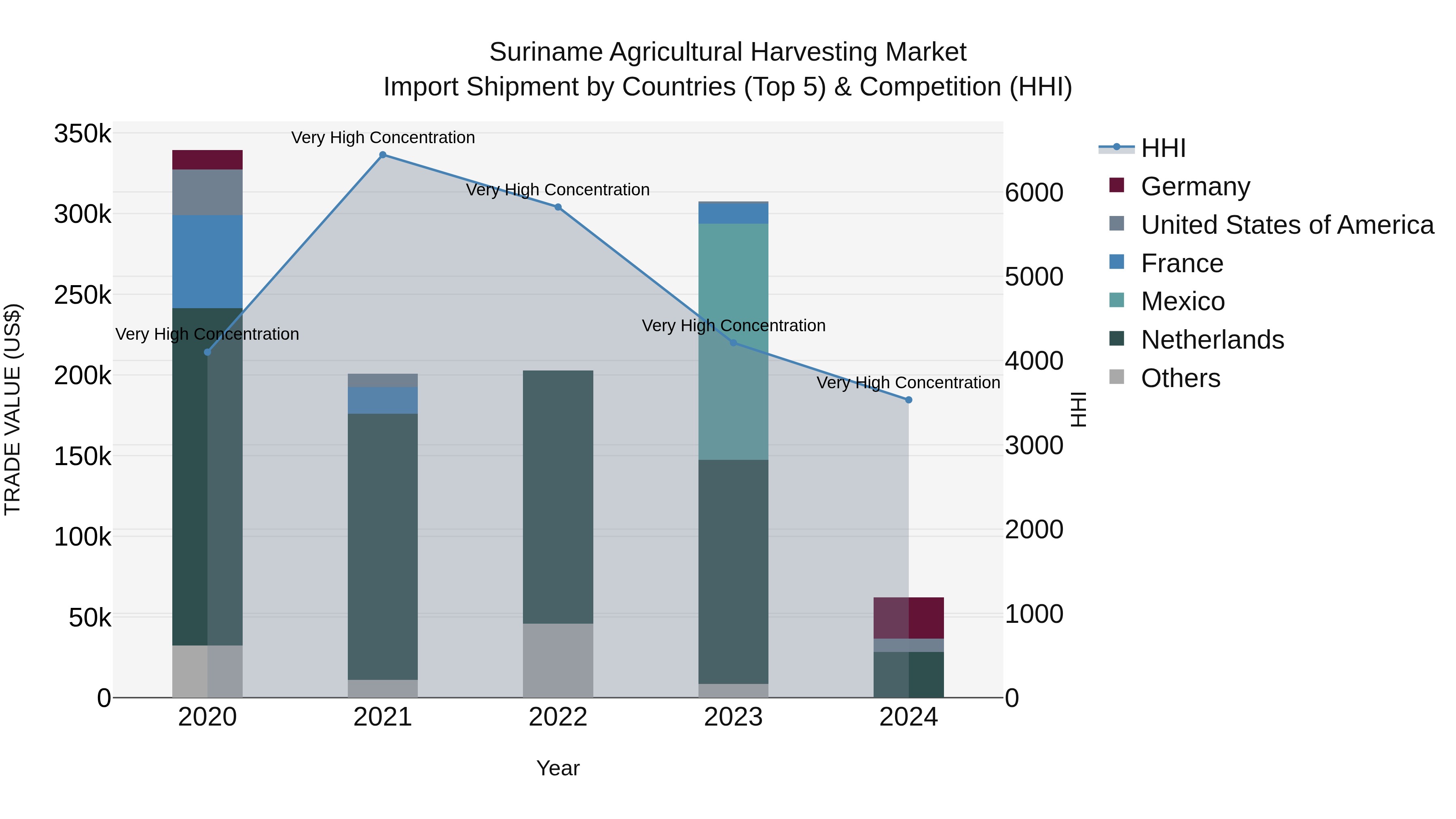 Suriname Agricultural Harvesting Market: Top 5 Importing Countries and Market Competition (HHI) Analysis