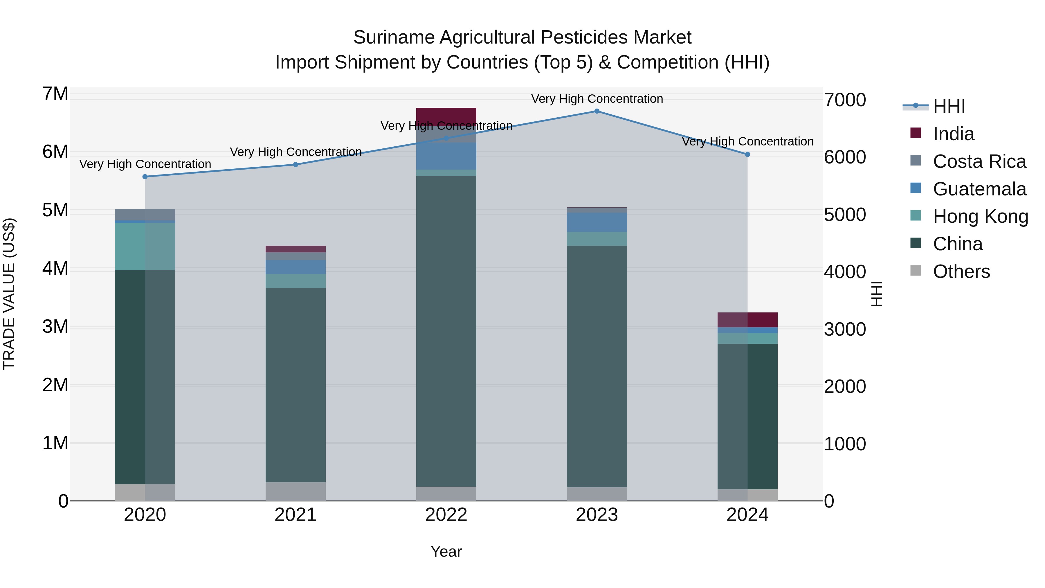 Suriname Agricultural Pesticides Market: Top 5 Importing Countries and Market Competition (HHI) Analysis