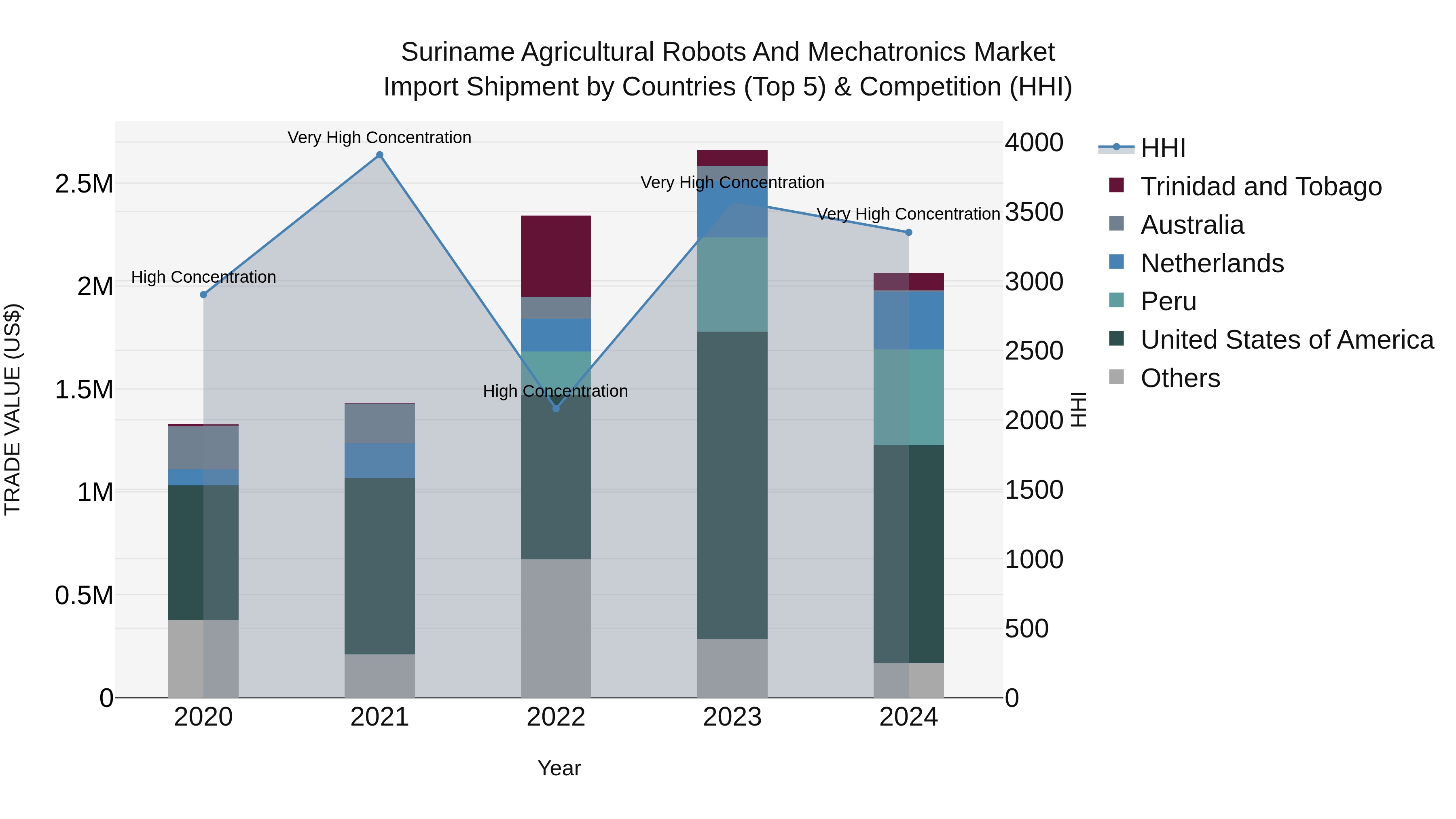 Suriname Agricultural Robots and Mechatronics Market: Top 5 Importing Countries and Market Competition (HHI) Analysis