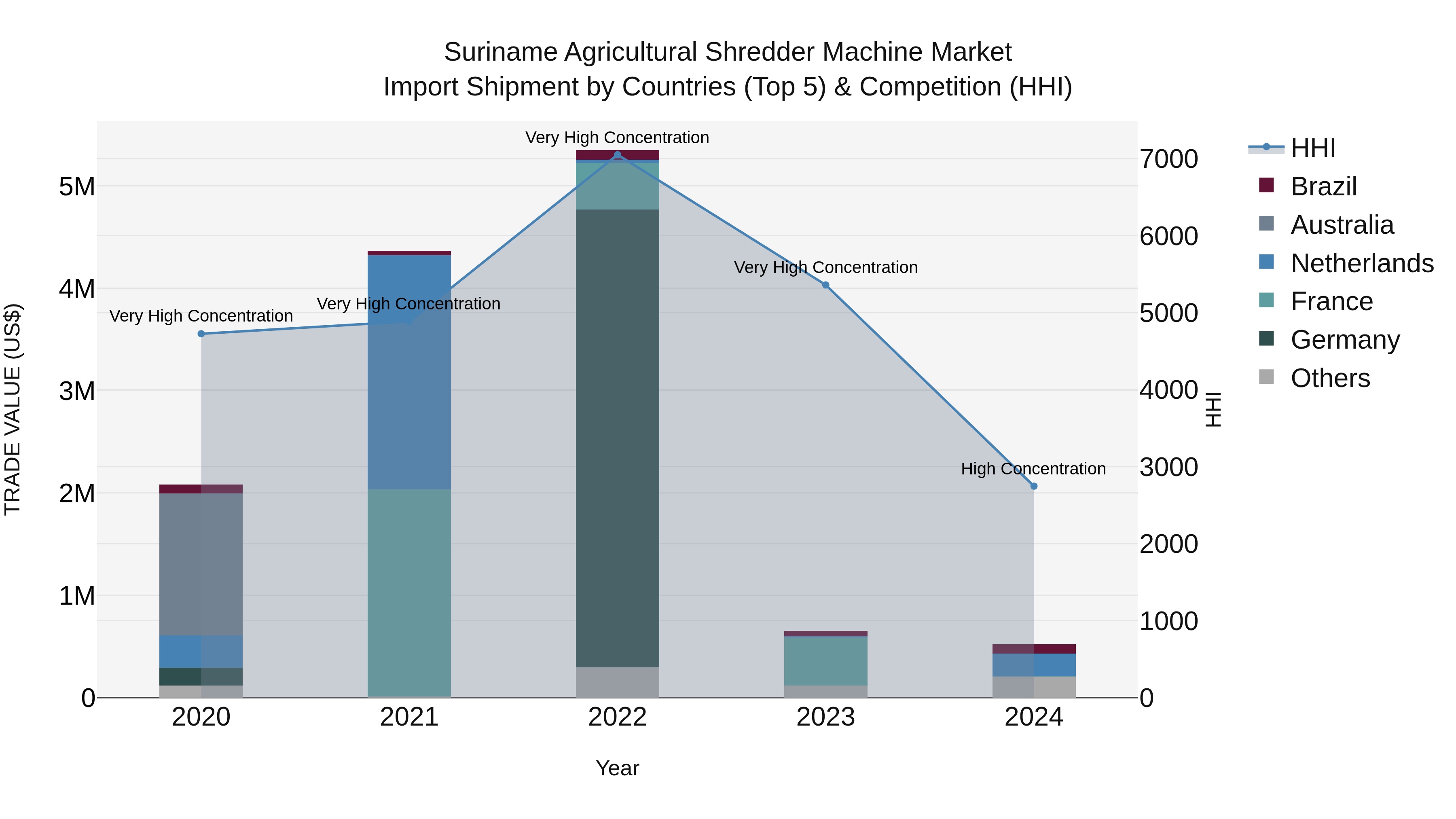 Suriname Agricultural Shredder Machine Market: Top 5 Importing Countries and Market Competition (HHI) Analysis
