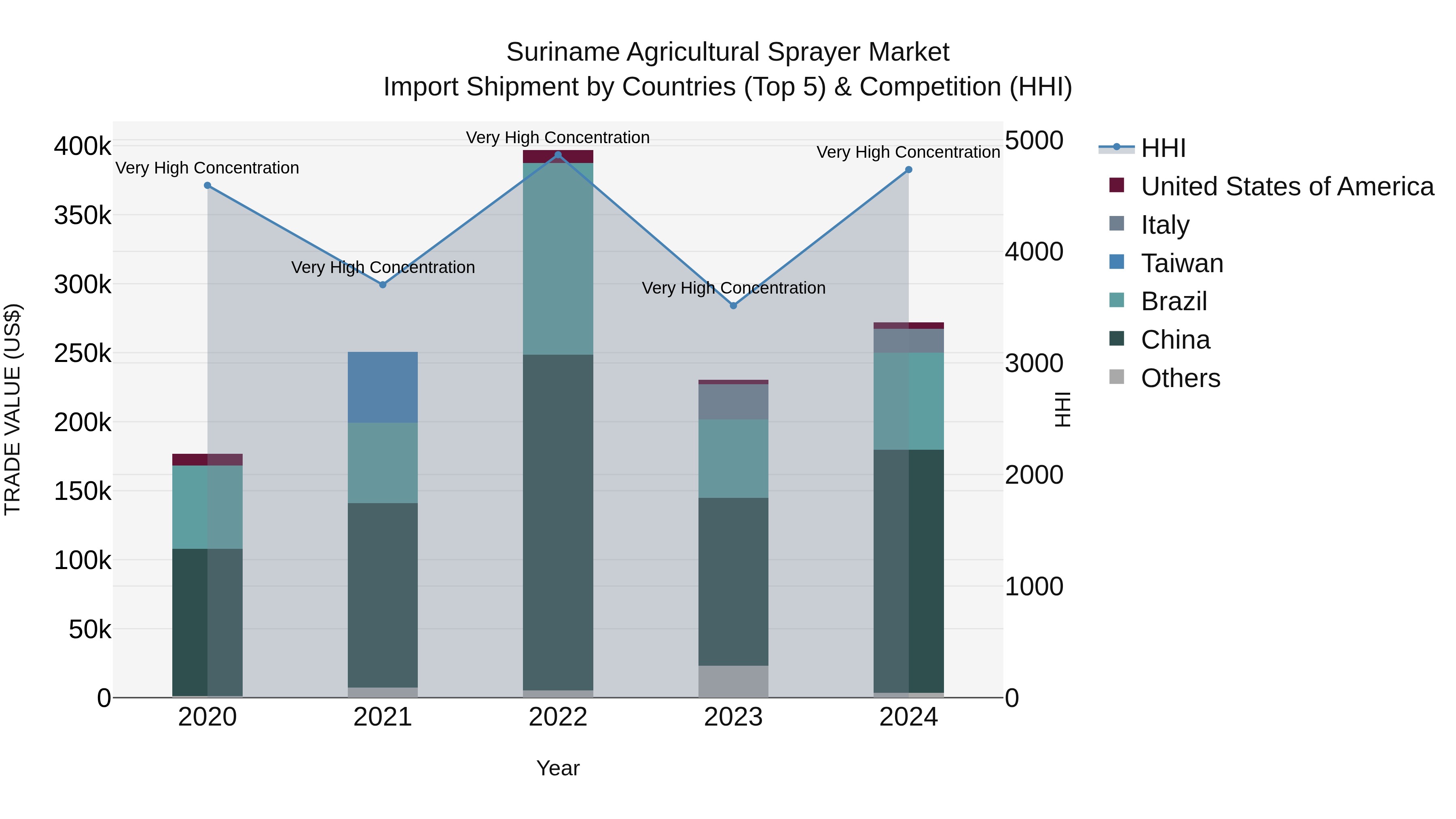 Suriname Agricultural Sprayer Market: Top 5 Importing Countries and Market Competition (HHI) Analysis