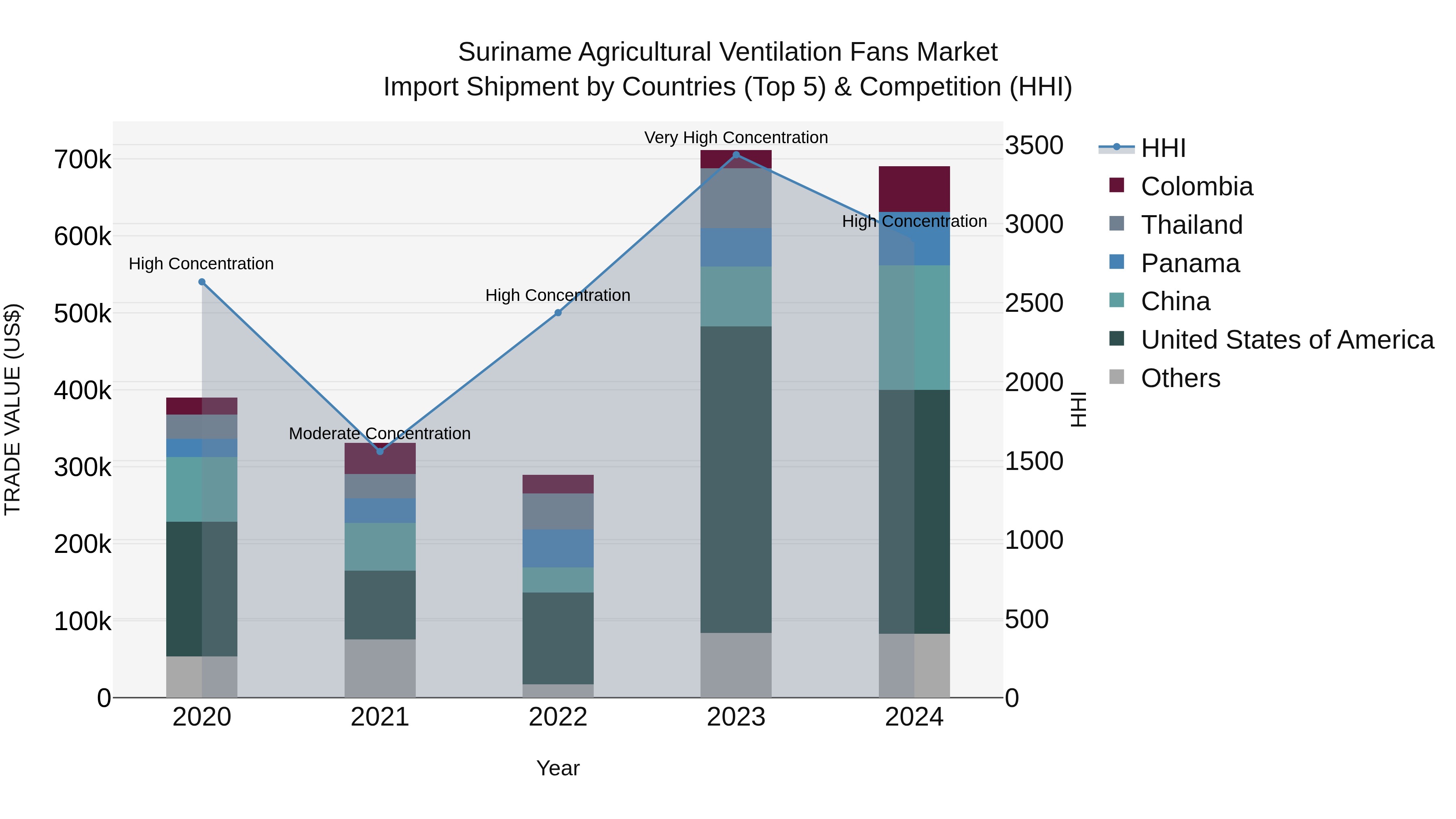 Suriname Agricultural Ventilation Fans Market: Top 5 Importing Countries and Market Competition (HHI) Analysis
