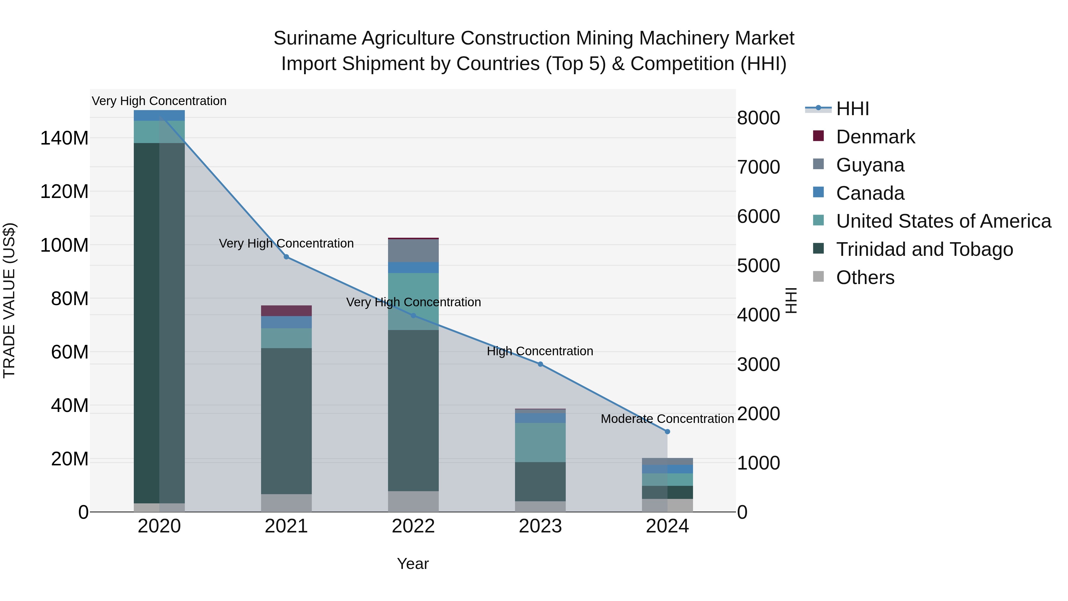 Suriname Agriculture Construction Mining Machinery Market: Top 5 Importing Countries and Market Competition (HHI) Analysis