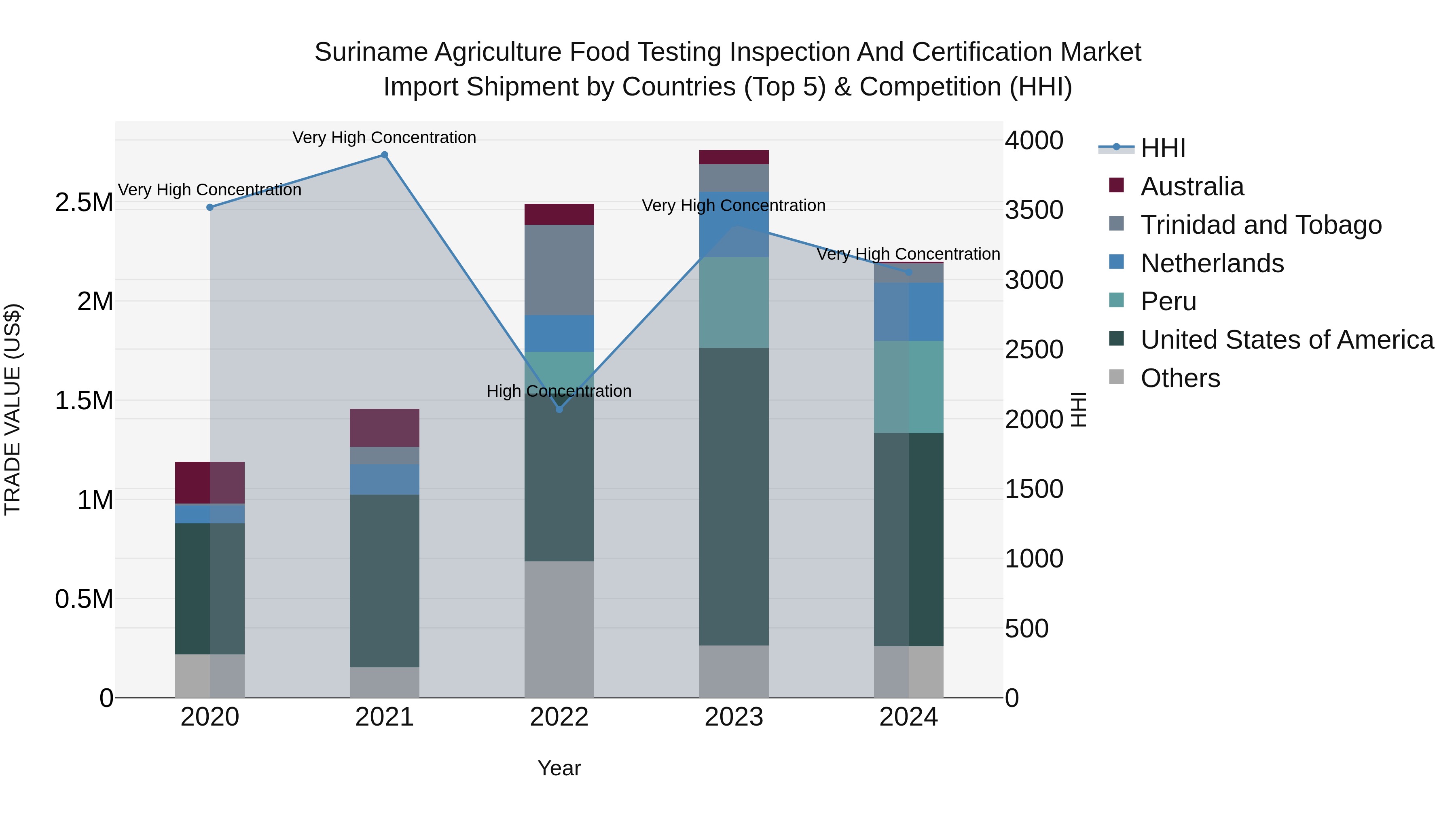 Suriname Agriculture Food Testing Inspection and Certification Market: Top 5 Importing Countries and Market Competition (HHI) Analysis