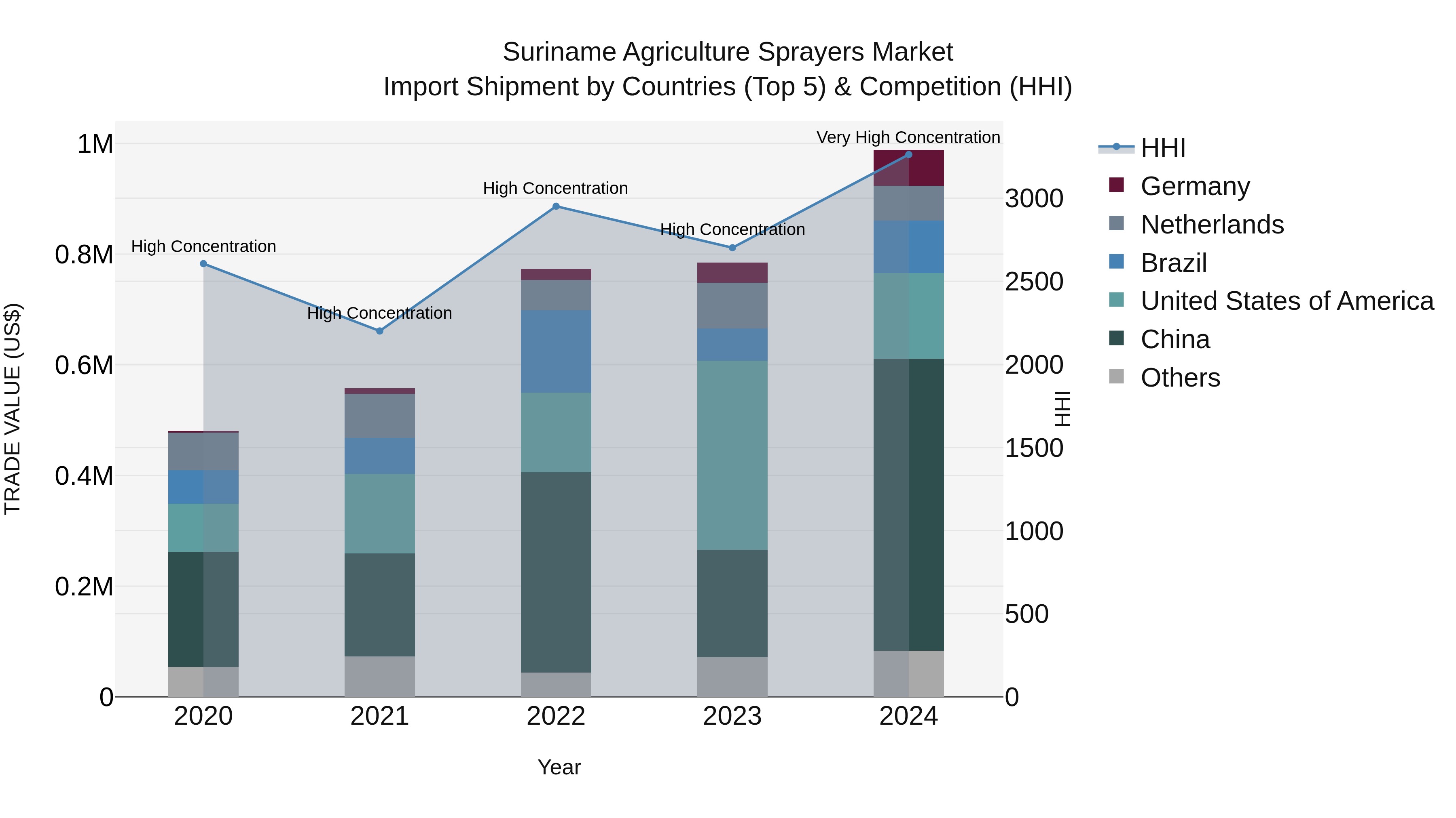 Suriname Agriculture Sprayers Market: Top 5 Importing Countries and Market Competition (HHI) Analysis