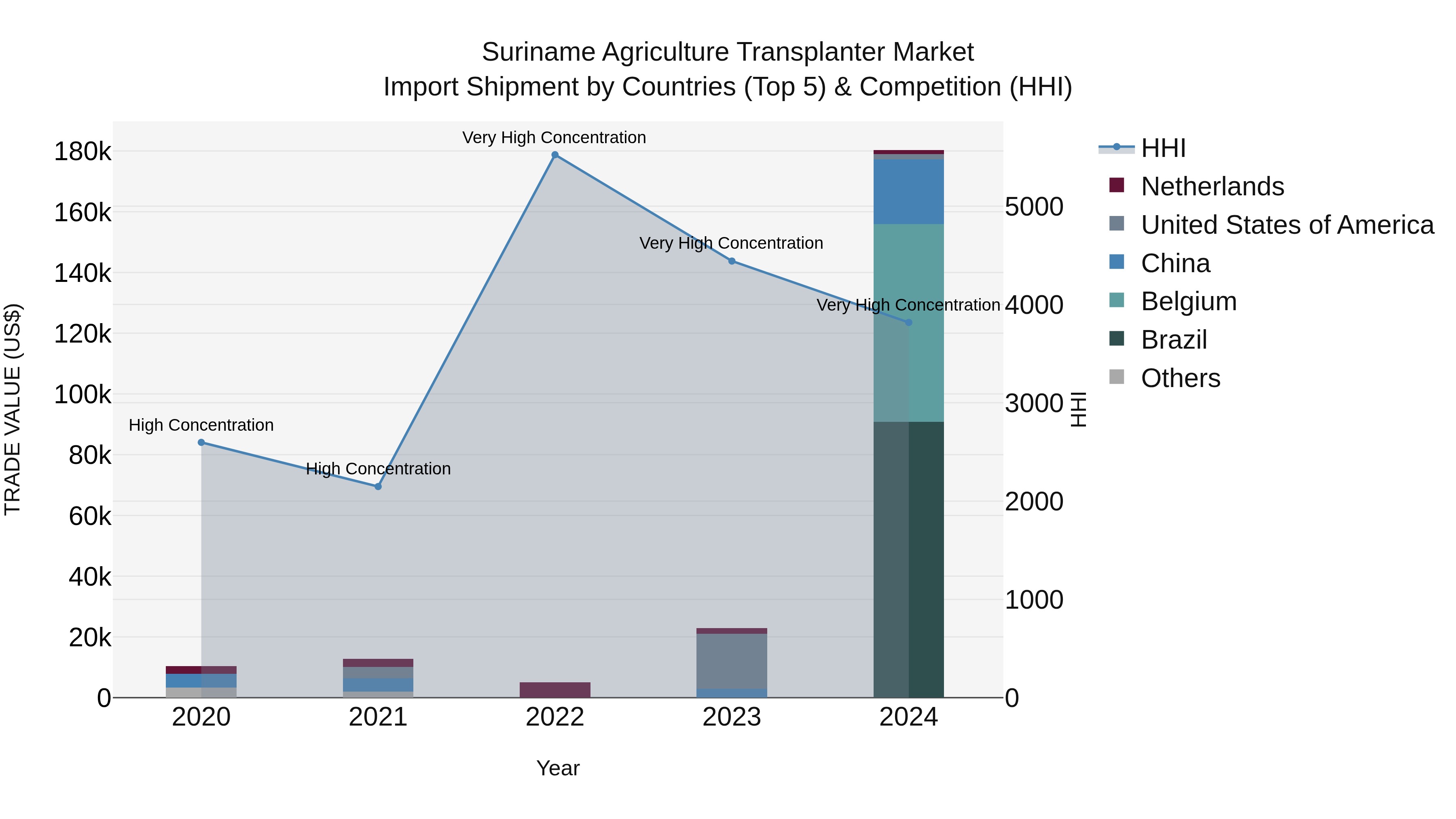 Suriname Agriculture Transplanter Market: Top 5 Importing Countries and Market Competition (HHI) Analysis