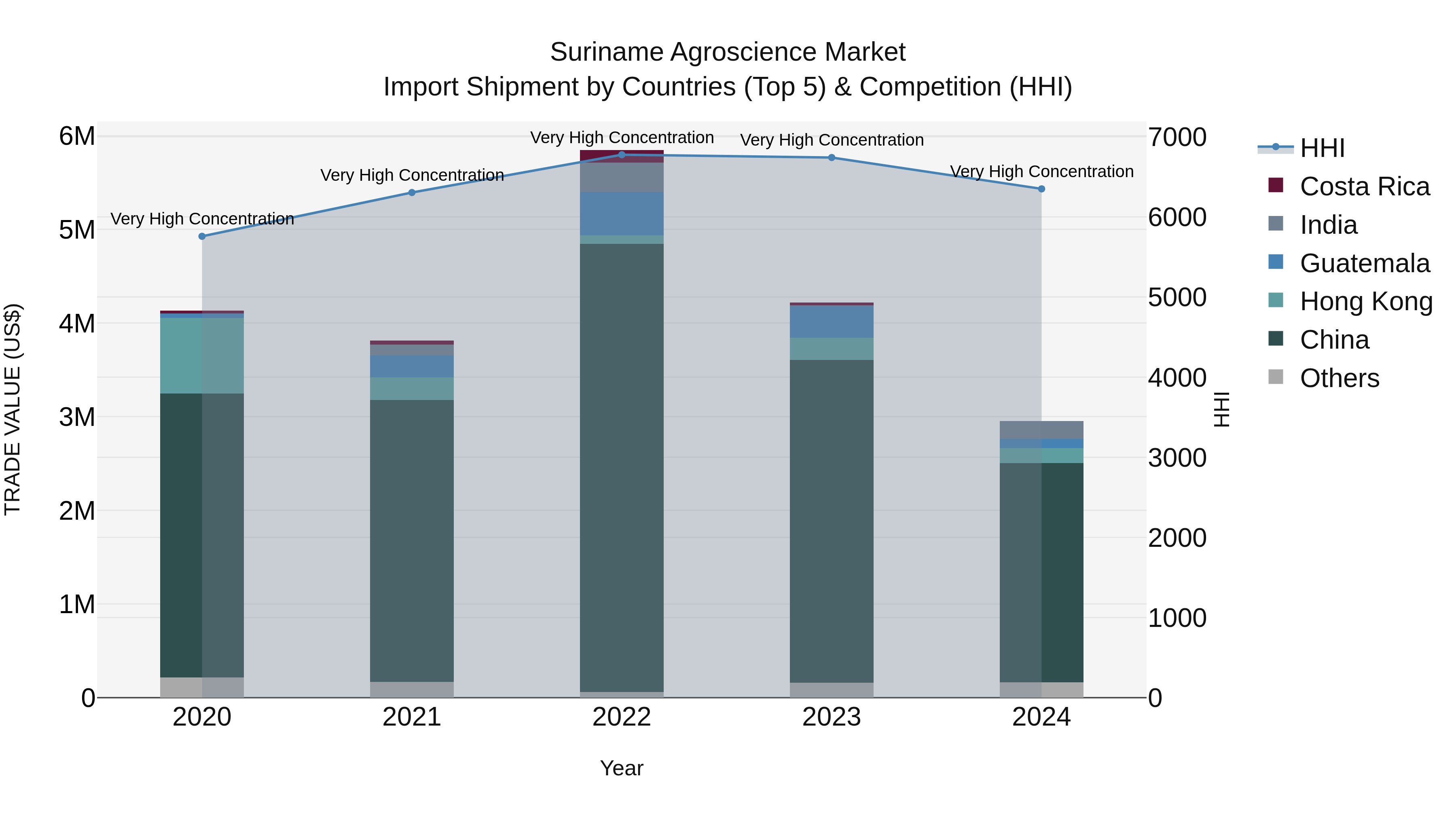Suriname Agroscience Market: Top 5 Importing Countries and Market Competition (HHI) Analysis