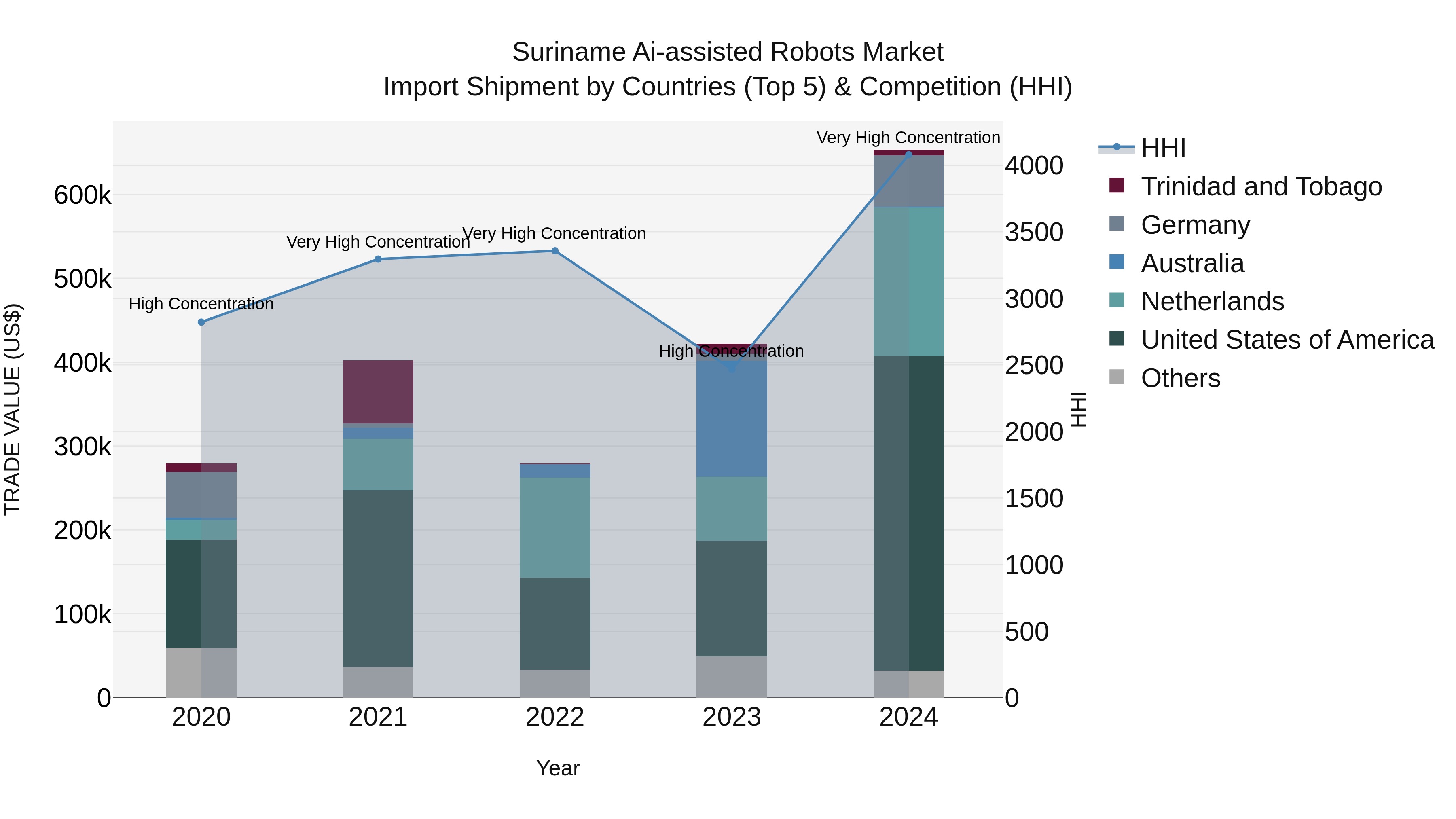 Suriname Ai-assisted Robots Market: Top 5 Importing Countries and Market Competition (HHI) Analysis