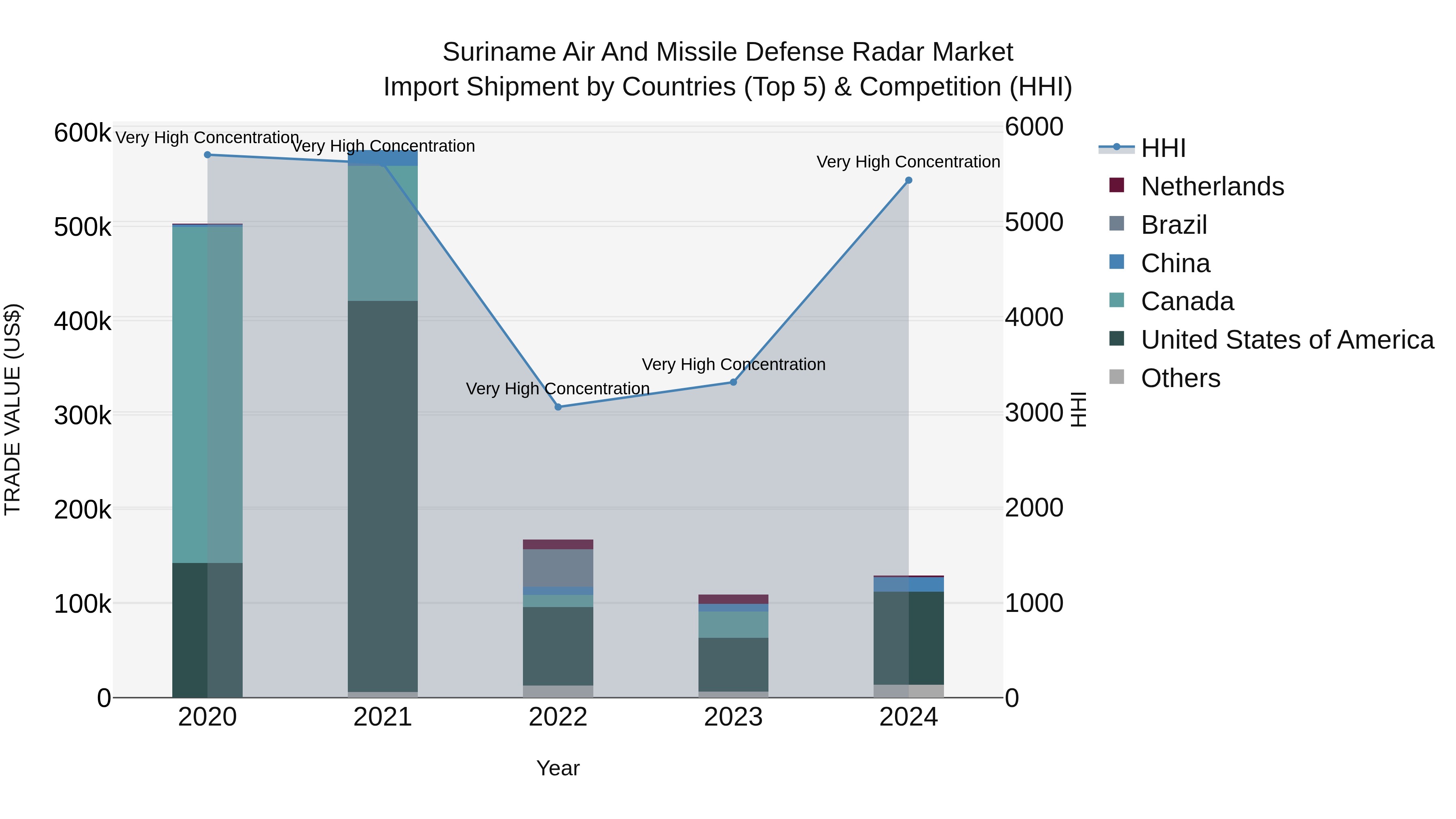 Suriname Air and Missile Defense Radar Market: Top 5 Importing Countries and Market Competition (HHI) Analysis
