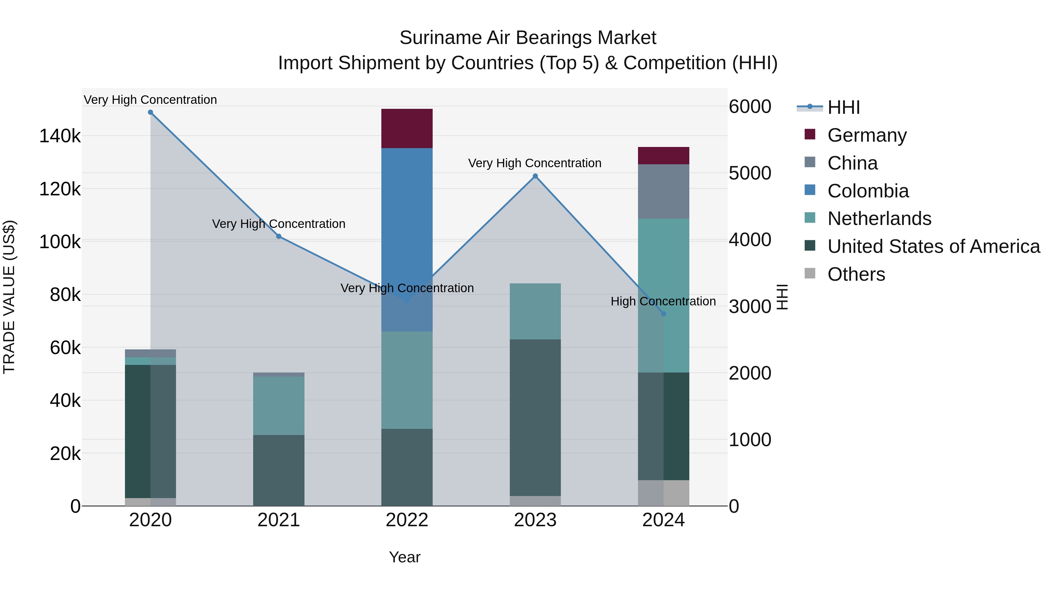 Suriname Air Bearings Market: Top 5 Importing Countries and Market Competition (HHI) Analysis