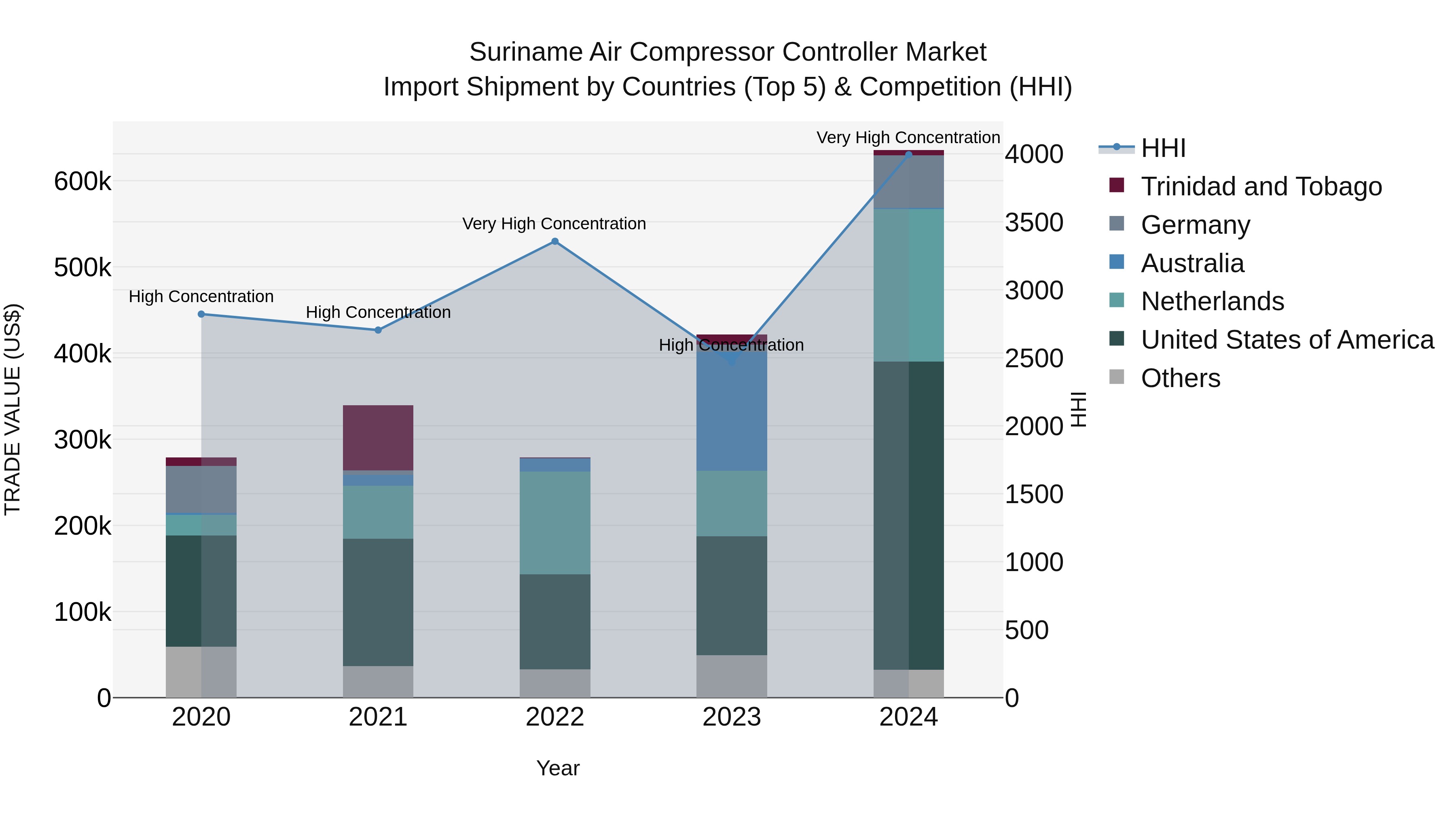 Suriname Air Compressor Controller Market: Top 5 Importing Countries and Market Competition (HHI) Analysis