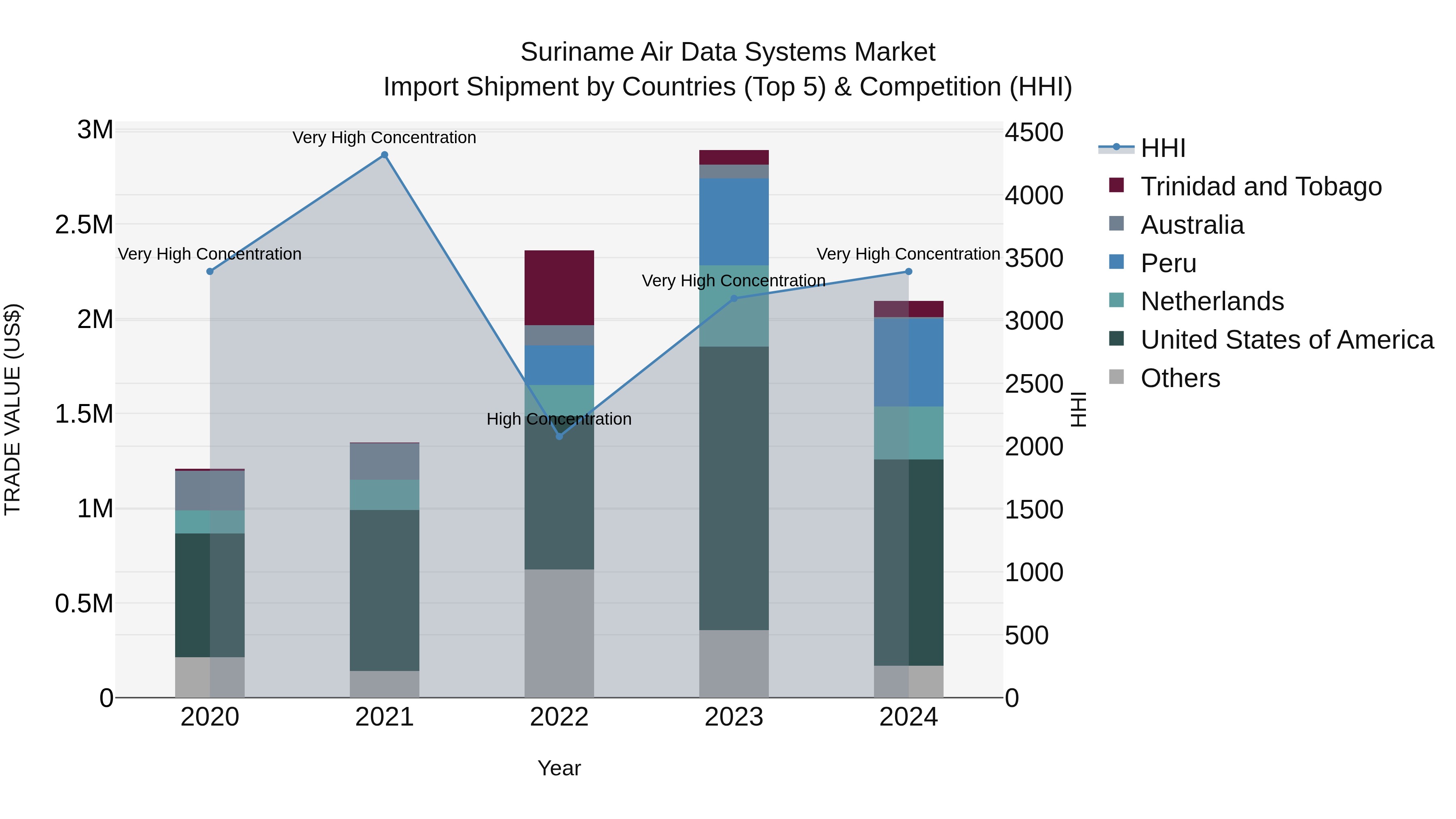 Suriname Air Data Systems Market: Top 5 Importing Countries and Market Competition (HHI) Analysis