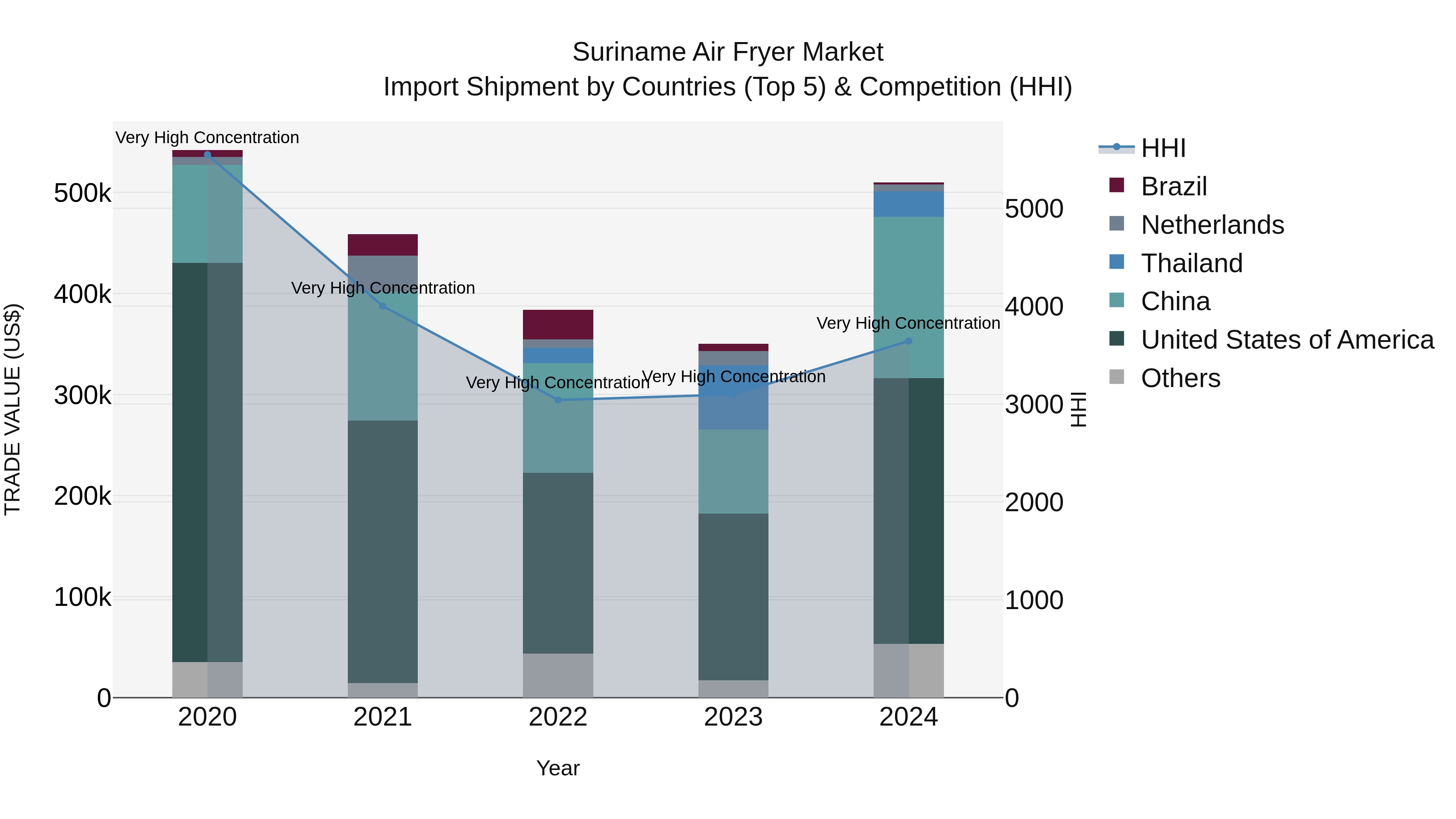 Suriname Air Fryer Market: Top 5 Importing Countries and Market Competition (HHI) Analysis