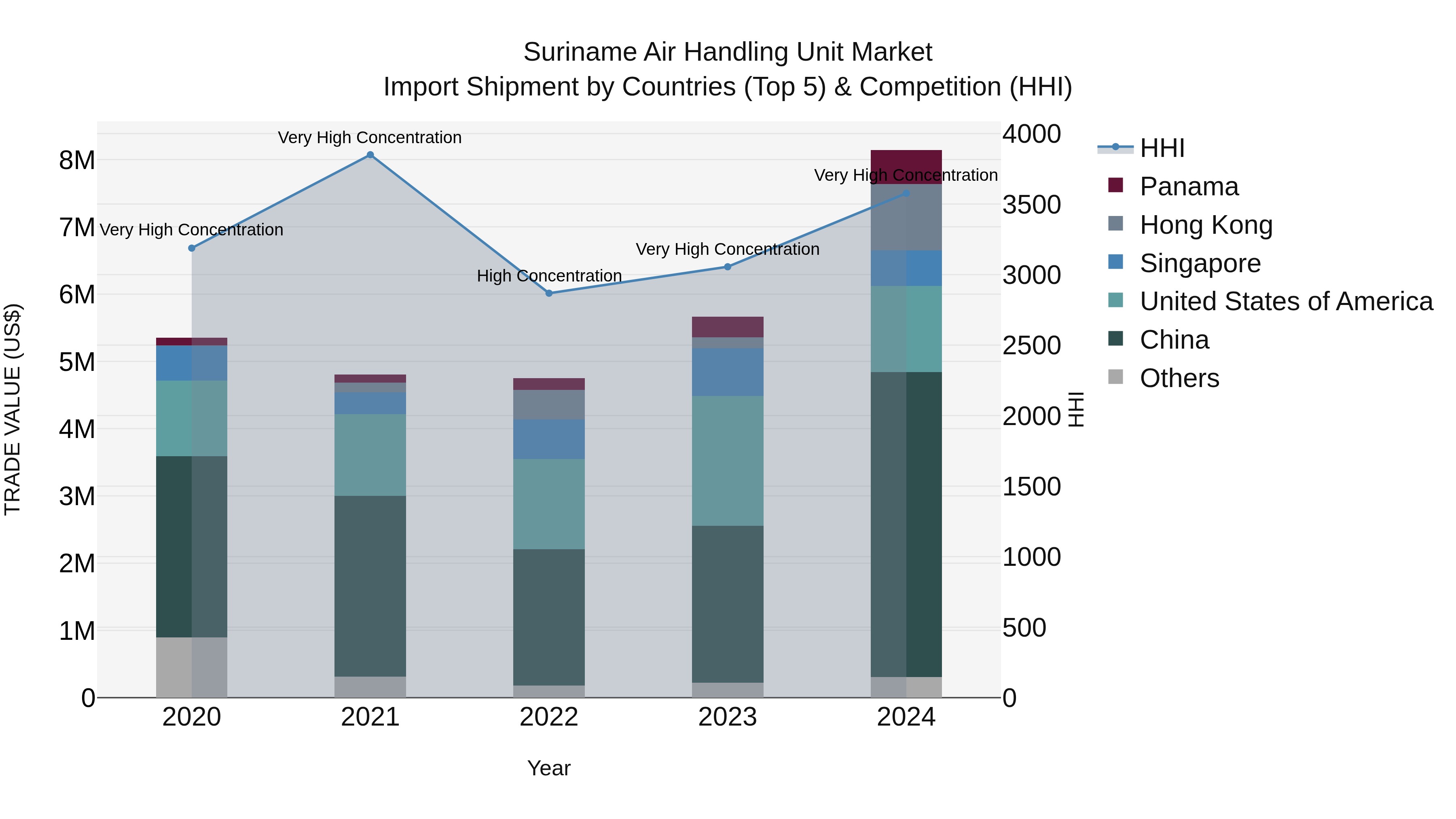 Suriname Air Handling Unit Market: Top 5 Importing Countries and Market Competition (HHI) Analysis