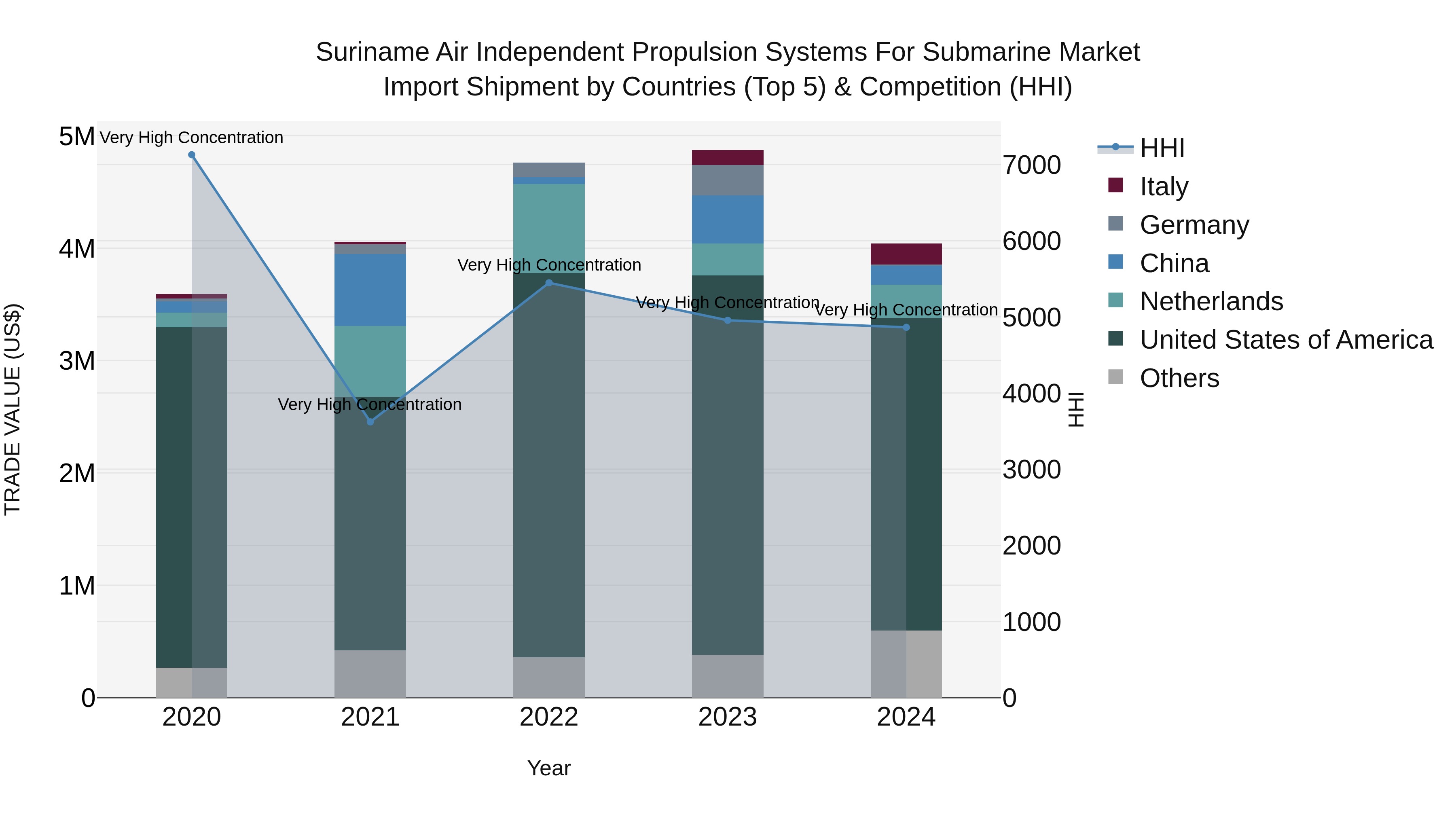 Suriname Air Independent Propulsion Systems for Submarine Market: Top 5 Importing Countries and Market Competition (HHI) Analysis