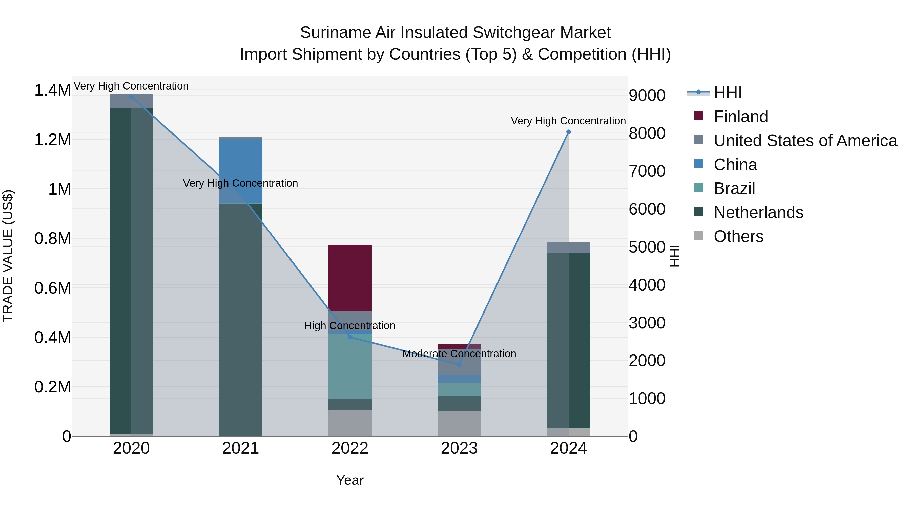 Suriname Air Insulated Switchgear Market: Top 5 Importing Countries and Market Competition (HHI) Analysis