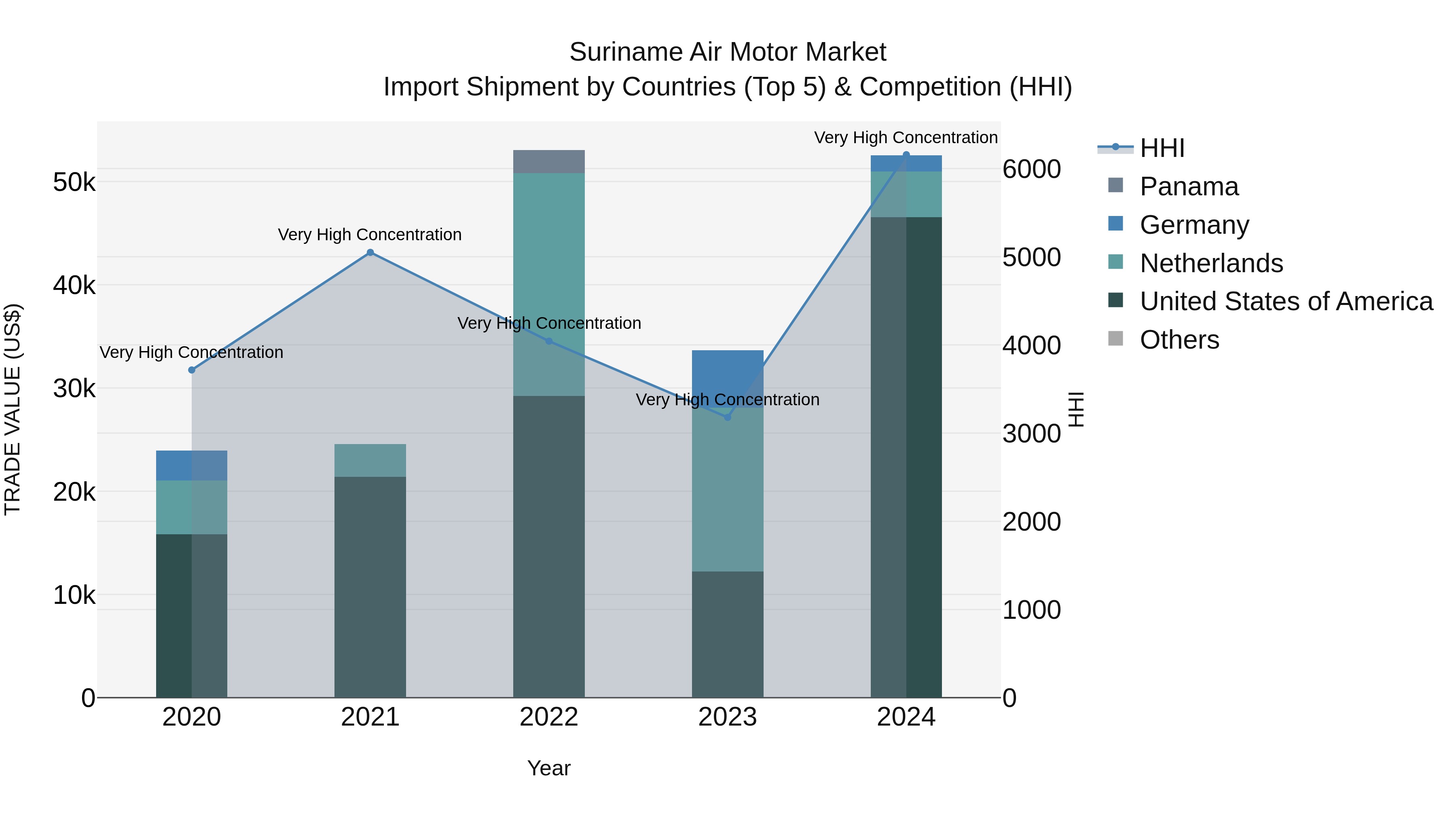 Suriname Air Motor Market: Top 5 Importing Countries and Market Competition (HHI) Analysis