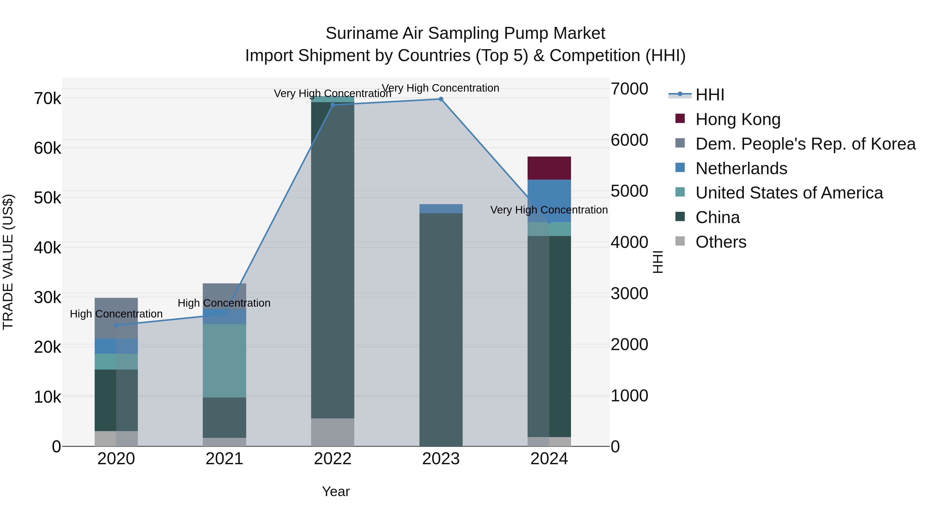 Suriname Air Sampling Pump Market: Top 5 Importing Countries and Market Competition (HHI) Analysis