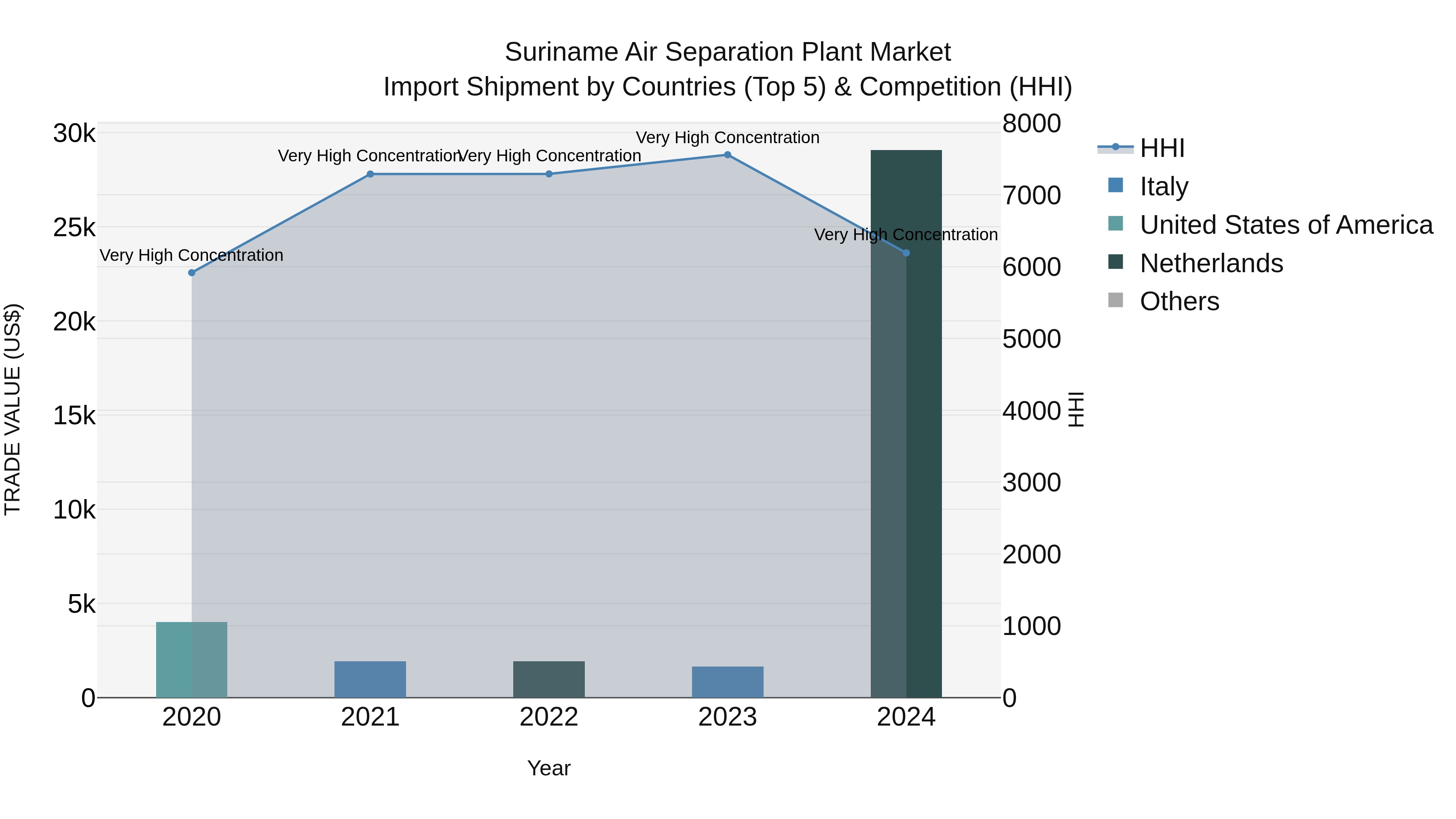 Suriname Air Separation Plant Market: Top 5 Importing Countries and Market Competition (HHI) Analysis