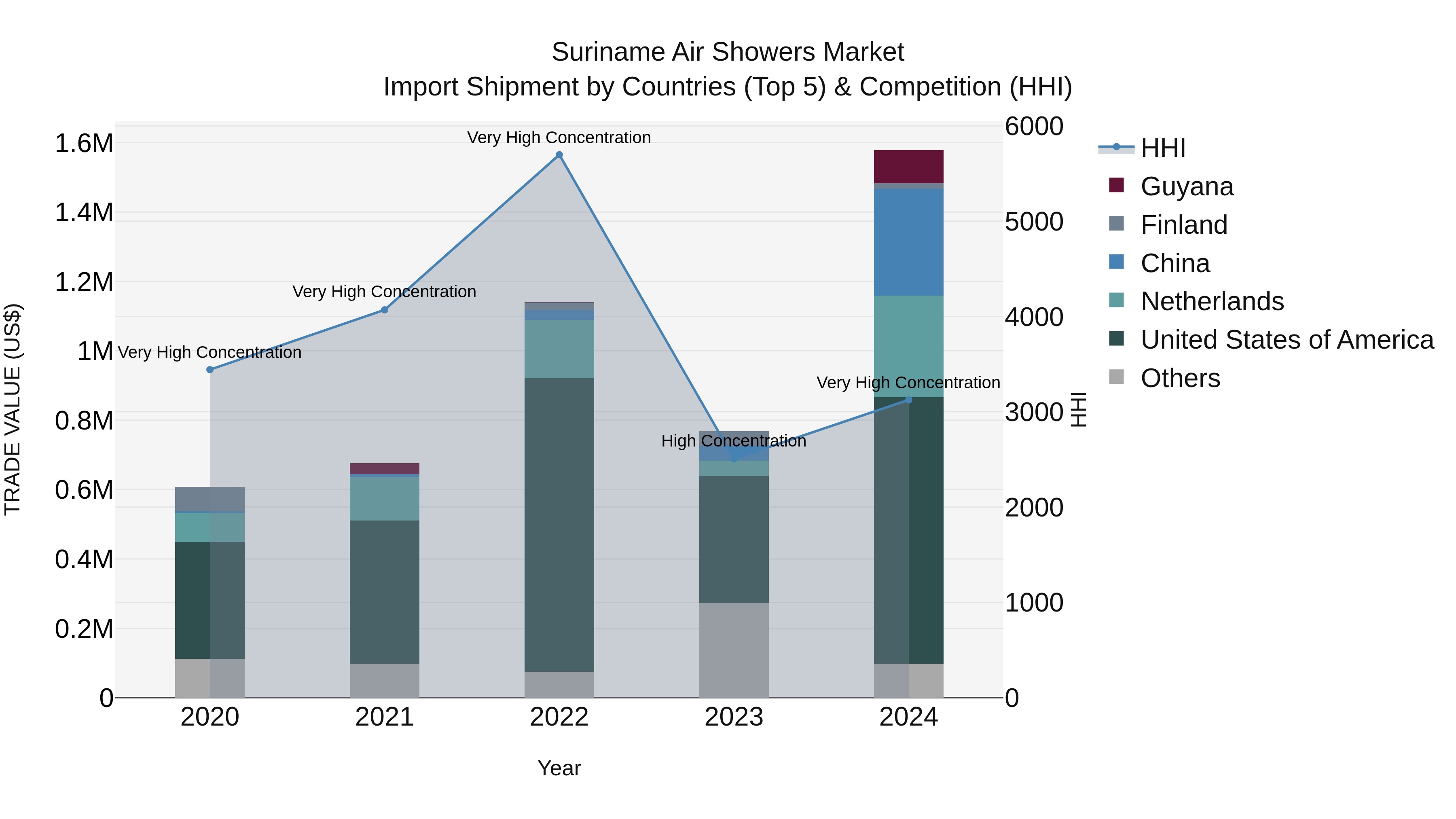 Suriname Air Showers Market: Top 5 Importing Countries and Market Competition (HHI) Analysis