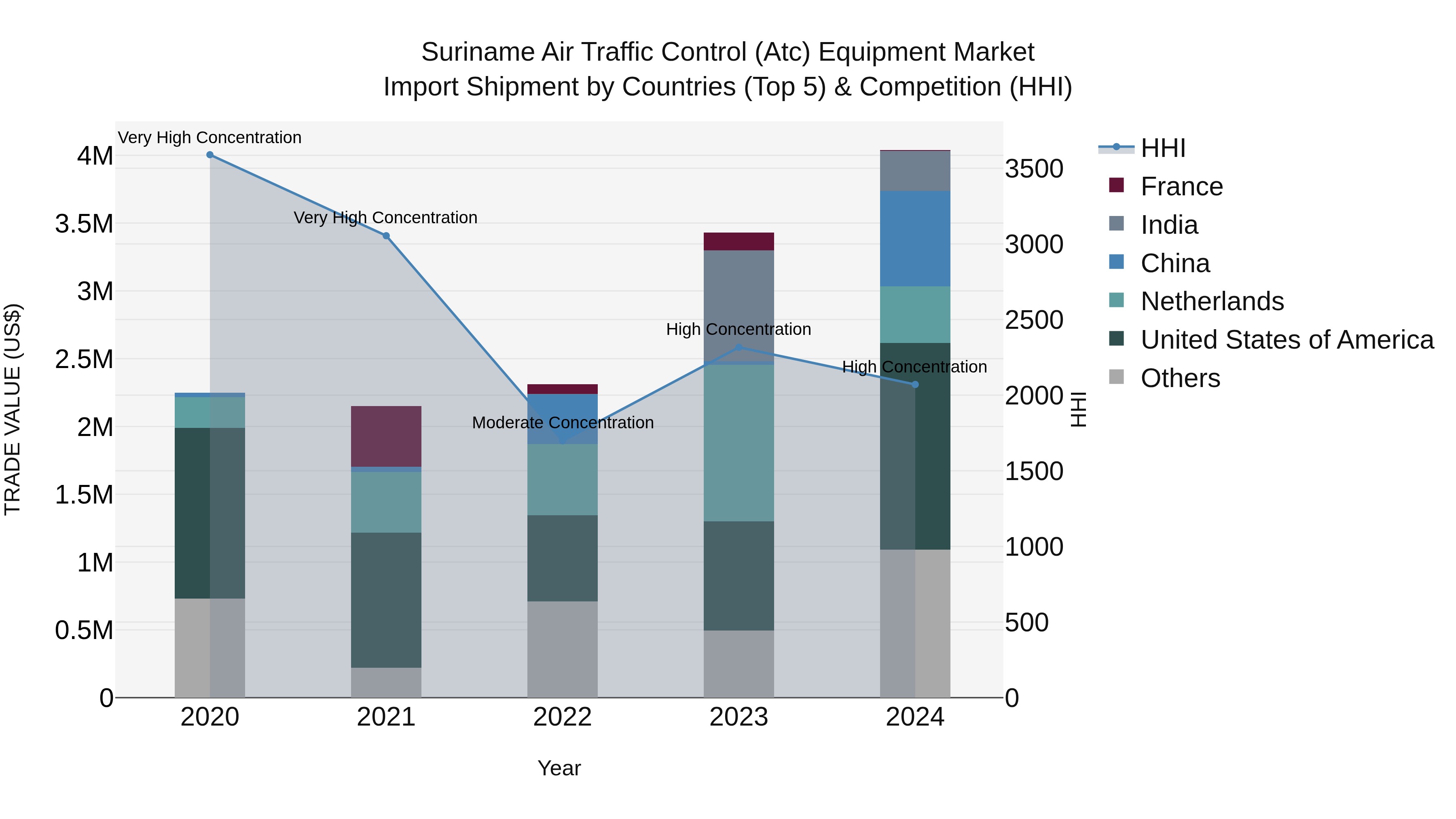 Suriname Air Traffic Control (Atc) Equipment Market: Top 5 Importing Countries and Market Competition (HHI) Analysis