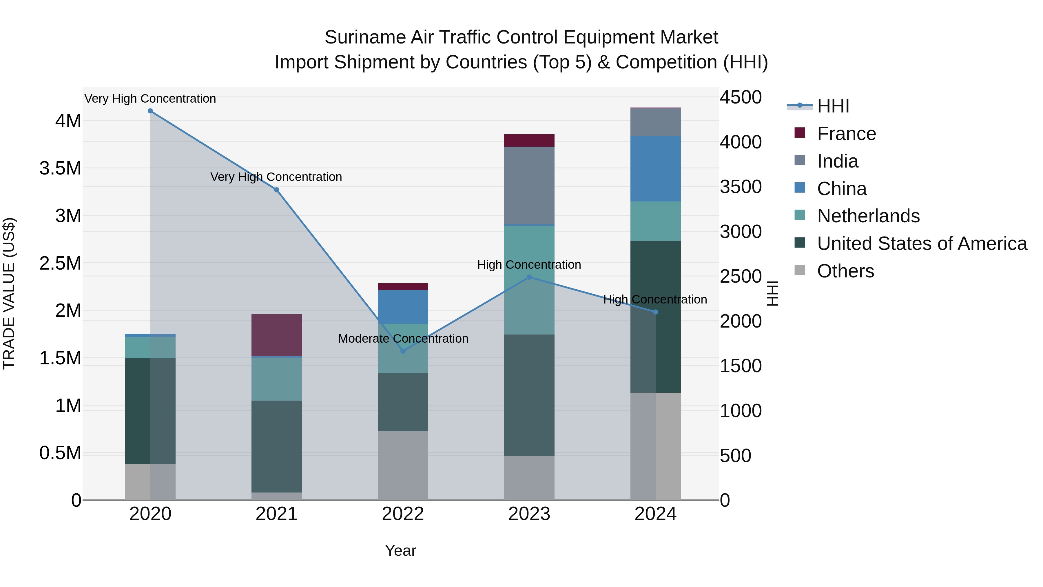 Suriname Air Traffic Control Equipment Market: Top 5 Importing Countries and Market Competition (HHI) Analysis