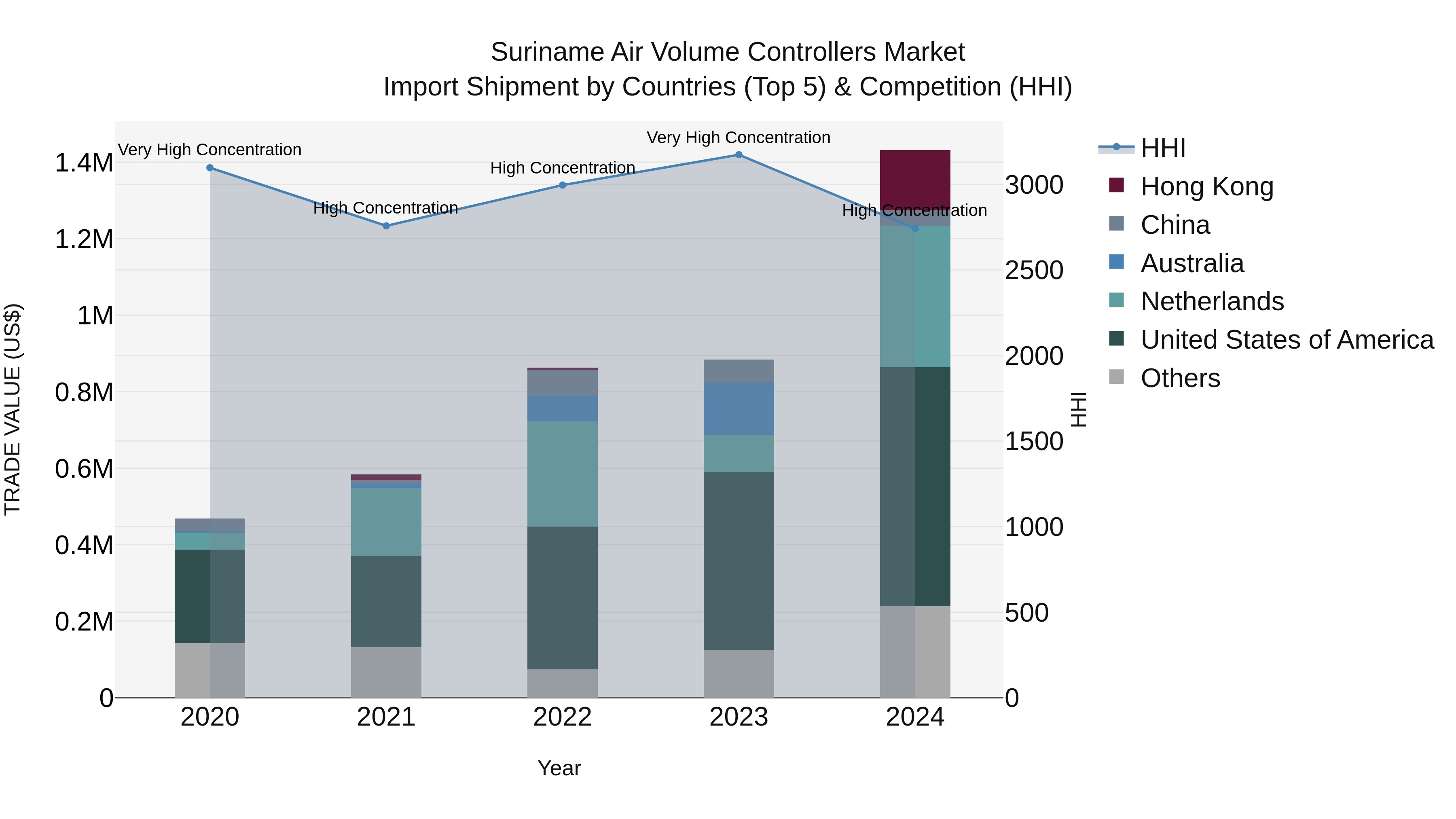 Suriname Air Volume Controllers Market: Top 5 Importing Countries and Market Competition (HHI) Analysis