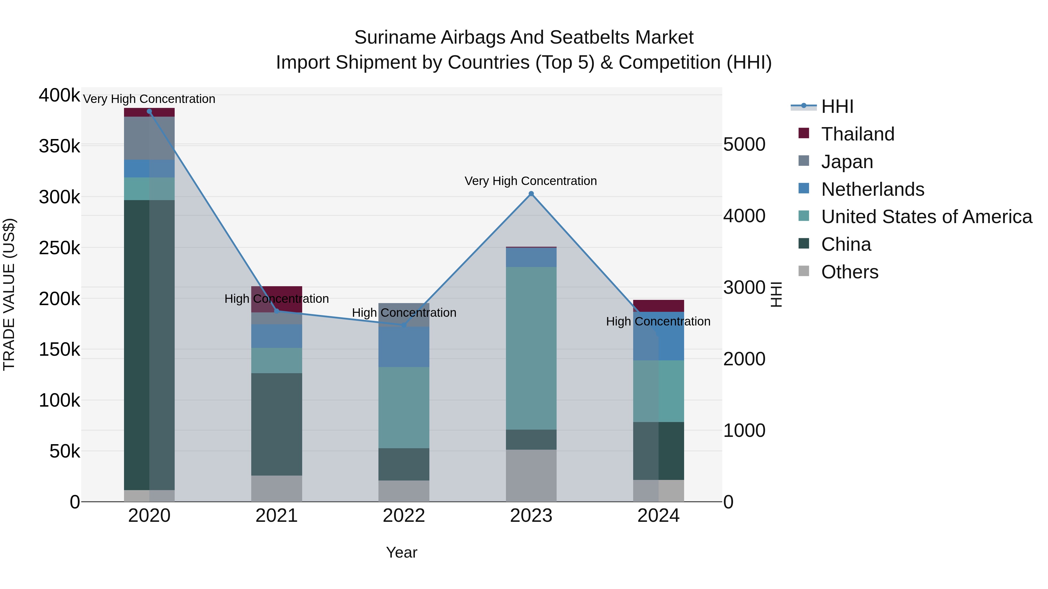 Suriname Airbags and Seatbelts Market: Top 5 Importing Countries and Market Competition (HHI) Analysis