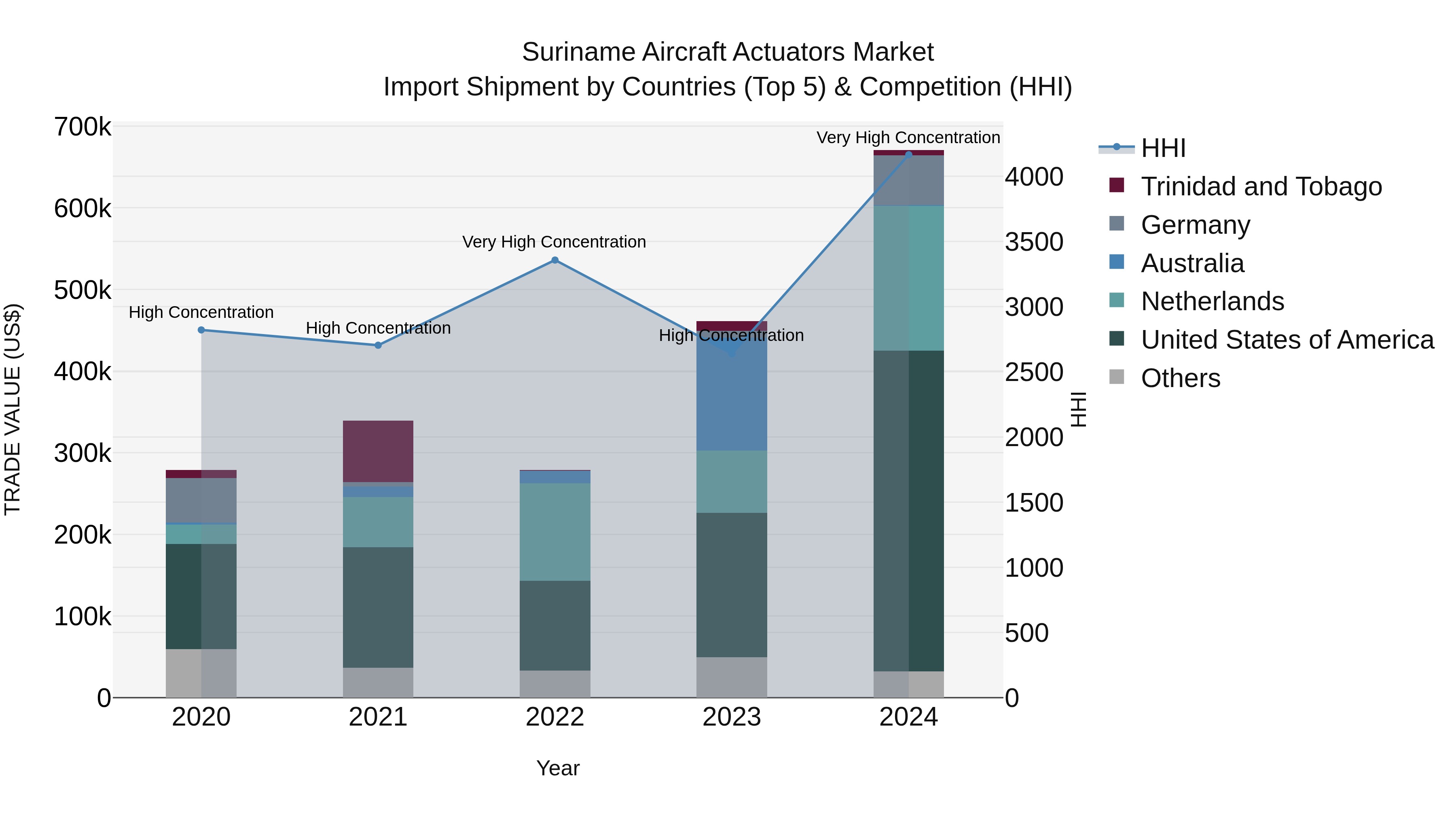 Suriname Aircraft Actuators Market: Top 5 Importing Countries and Market Competition (HHI) Analysis
