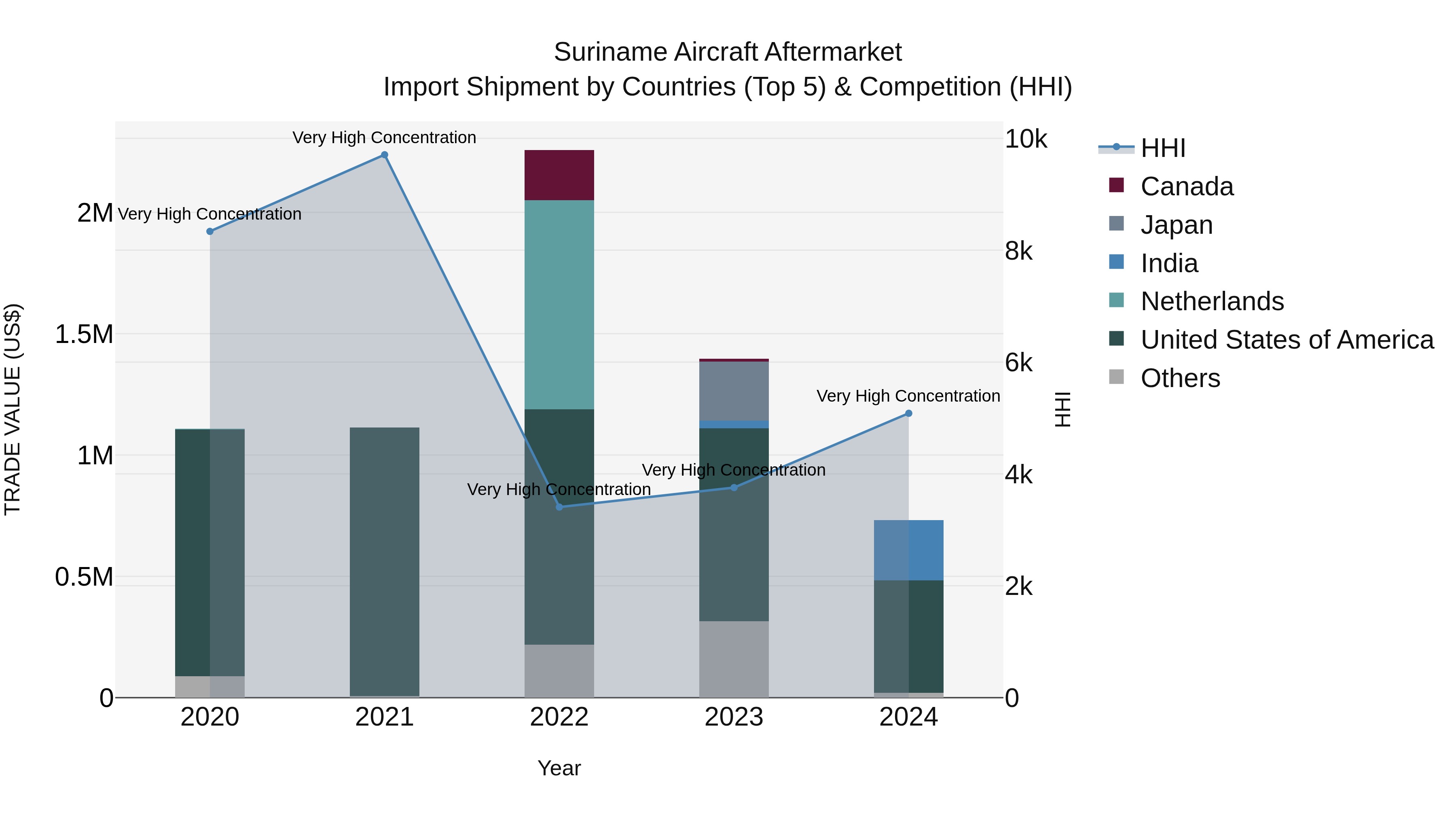 Suriname Aircraft AfterMarket: Top 5 Importing Countries and Market Competition (HHI) Analysis