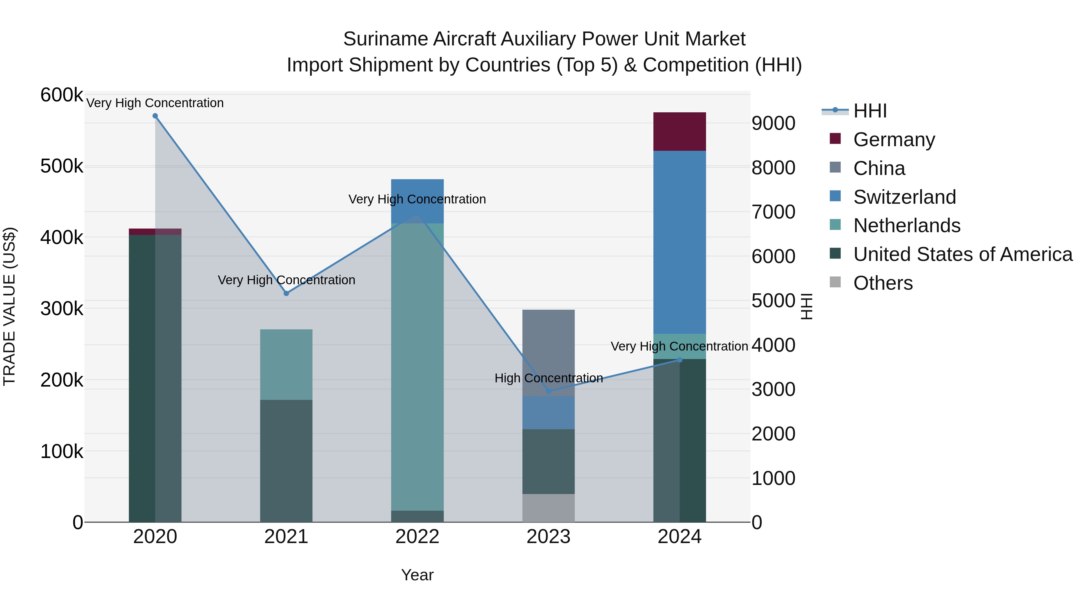 Suriname Aircraft Auxiliary Power Unit Market: Top 5 Importing Countries and Market Competition (HHI) Analysis