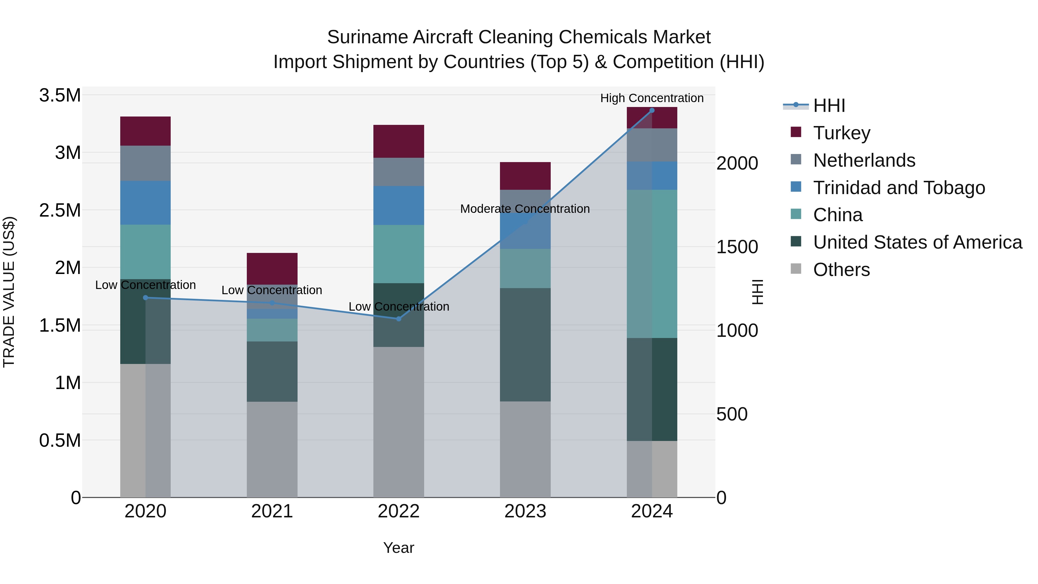 Suriname Aircraft Cleaning Chemicals Market: Top 5 Importing Countries and Market Competition (HHI) Analysis