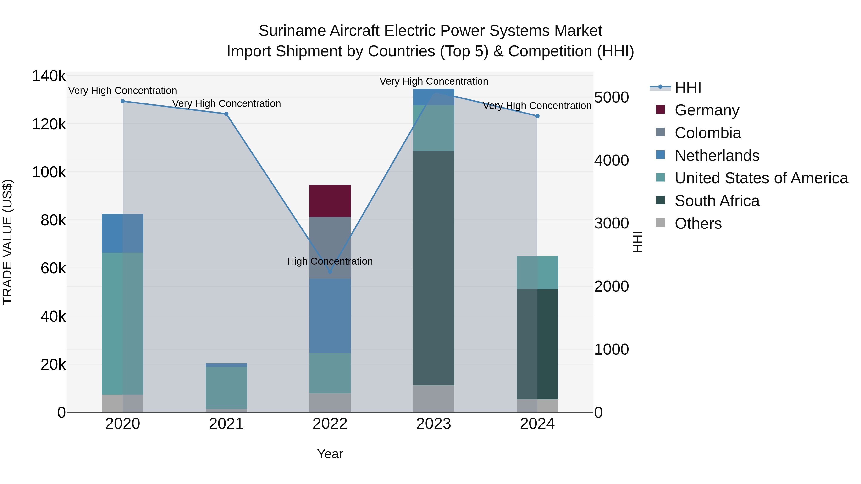 Suriname Aircraft Electric Power Systems Market: Top 5 Importing Countries and Market Competition (HHI) Analysis