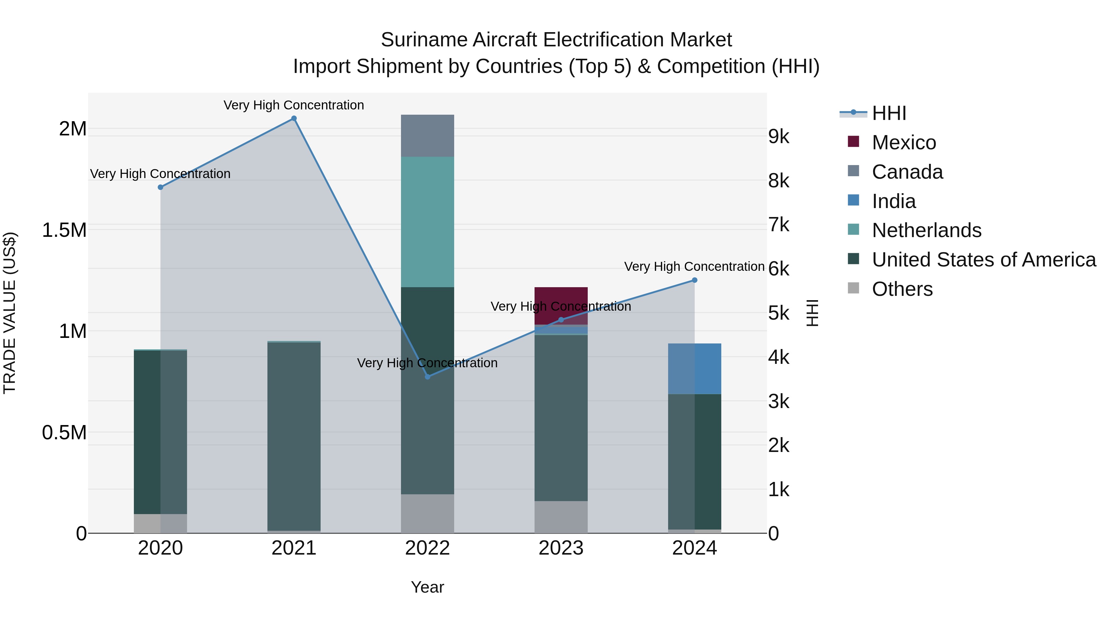 Suriname Aircraft Electrification Market: Top 5 Importing Countries and Market Competition (HHI) Analysis