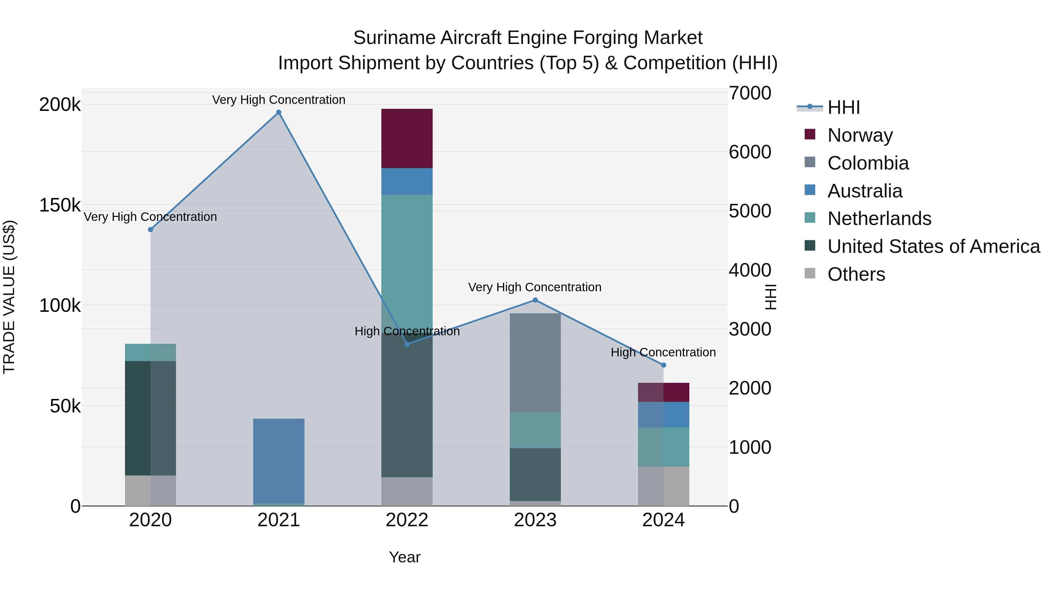 Suriname Aircraft Engine Forging Market: Top 5 Importing Countries and Market Competition (HHI) Analysis