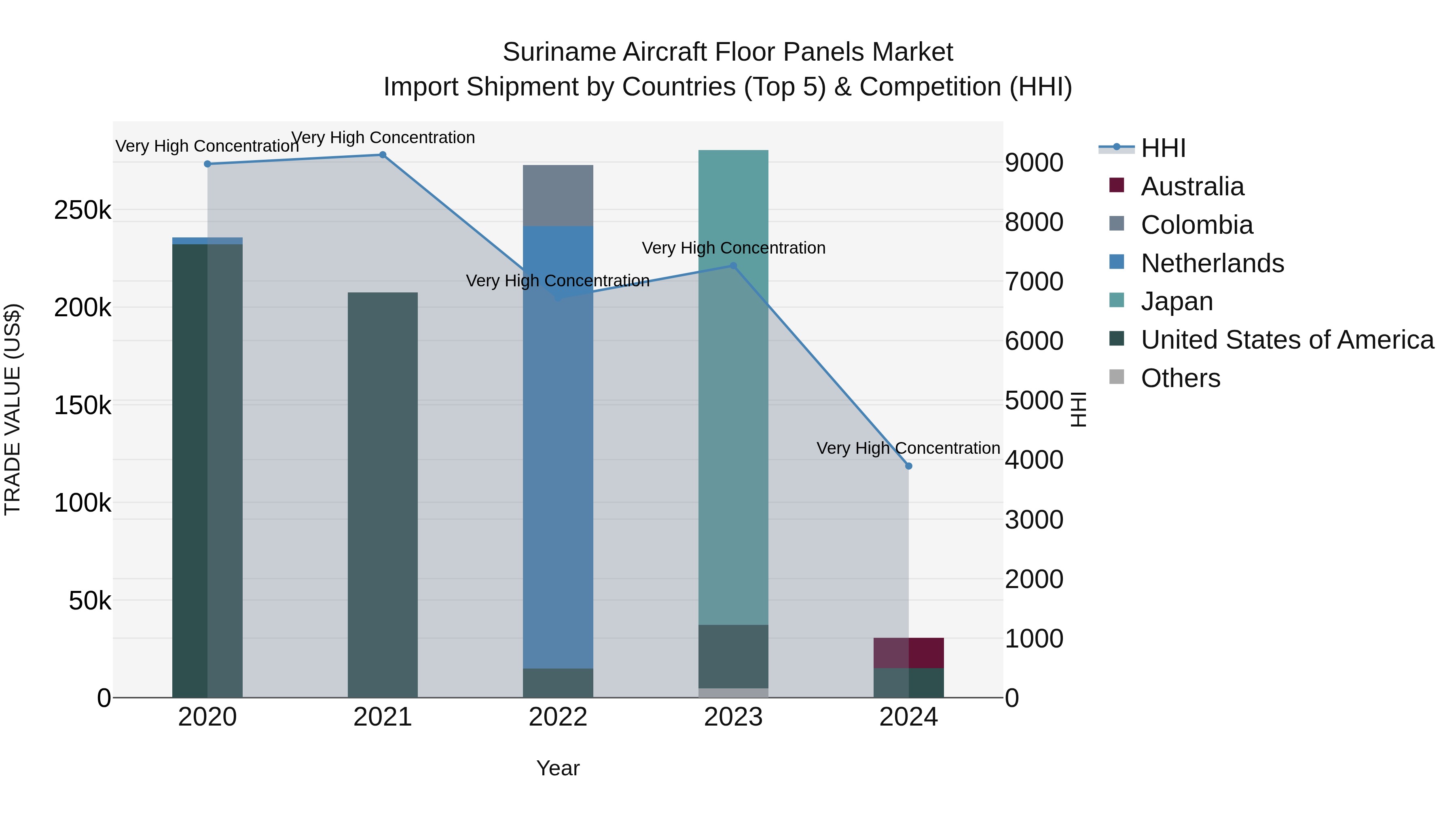 Suriname Aircraft Floor Panels Market: Top 5 Importing Countries and Market Competition (HHI) Analysis