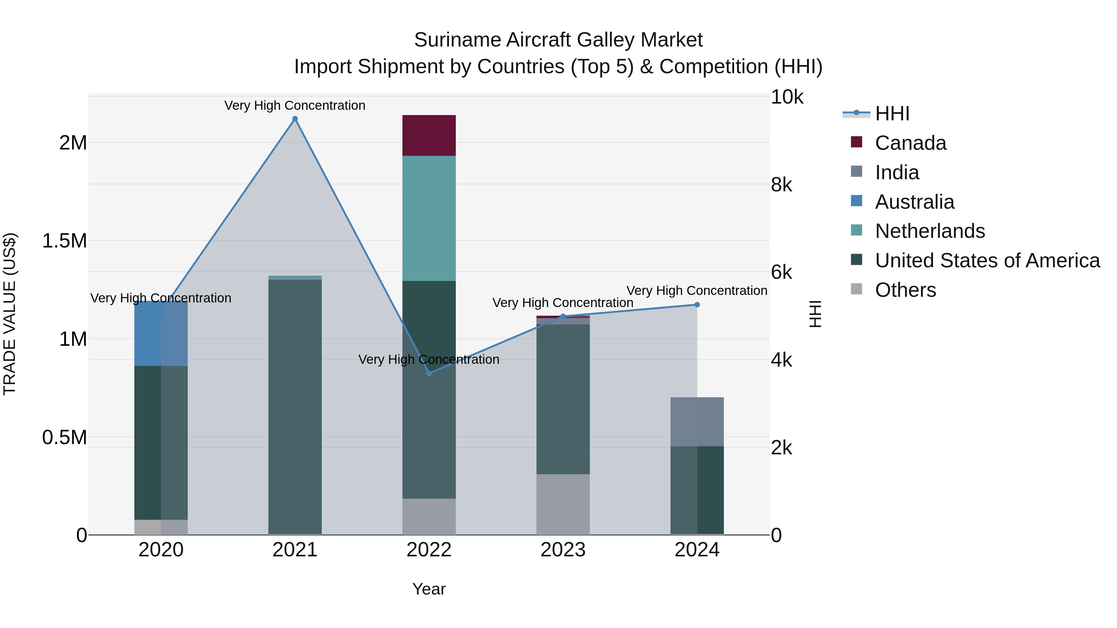 Suriname Aircraft Galley Market: Top 5 Importing Countries and Market Competition (HHI) Analysis