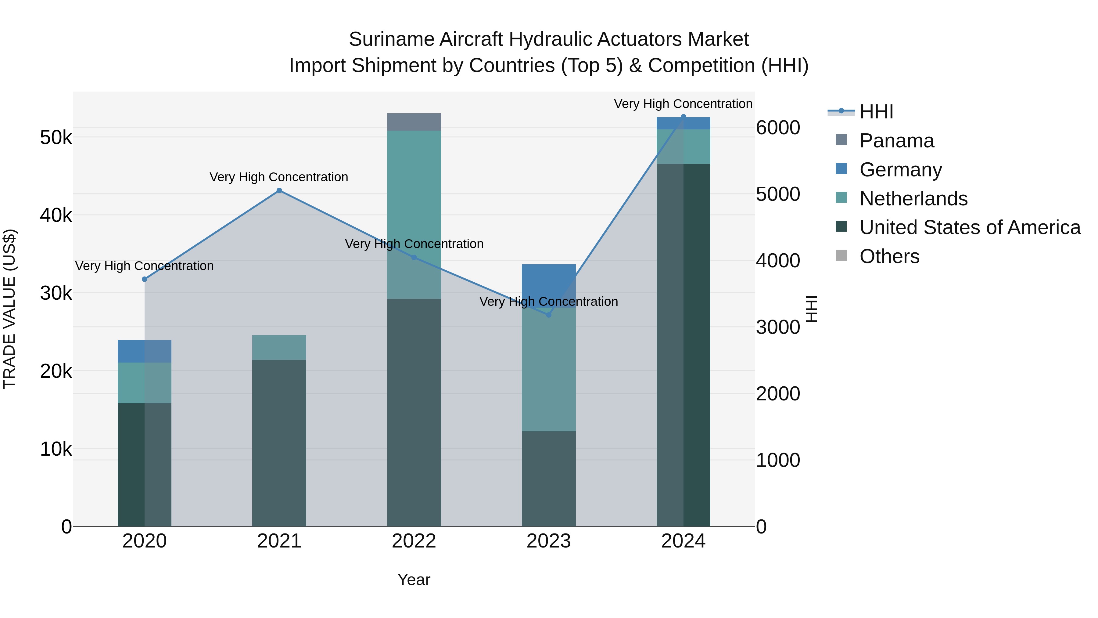 Suriname Aircraft Hydraulic Actuators Market: Top 5 Importing Countries and Market Competition (HHI) Analysis