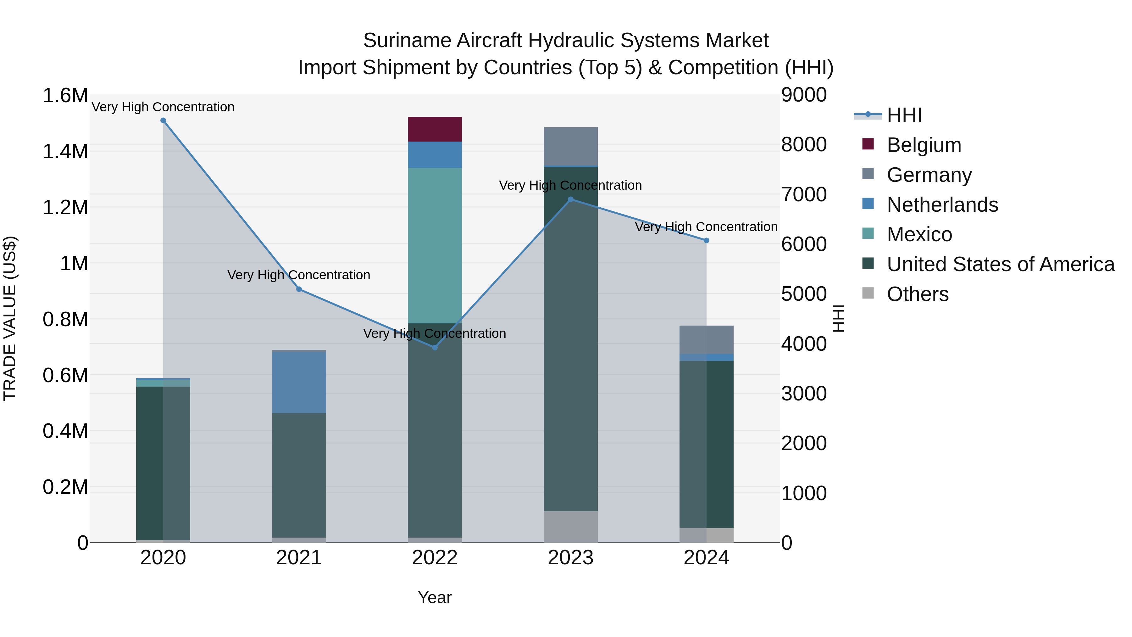 Suriname Aircraft Hydraulic Systems Market: Top 5 Importing Countries and Market Competition (HHI) Analysis