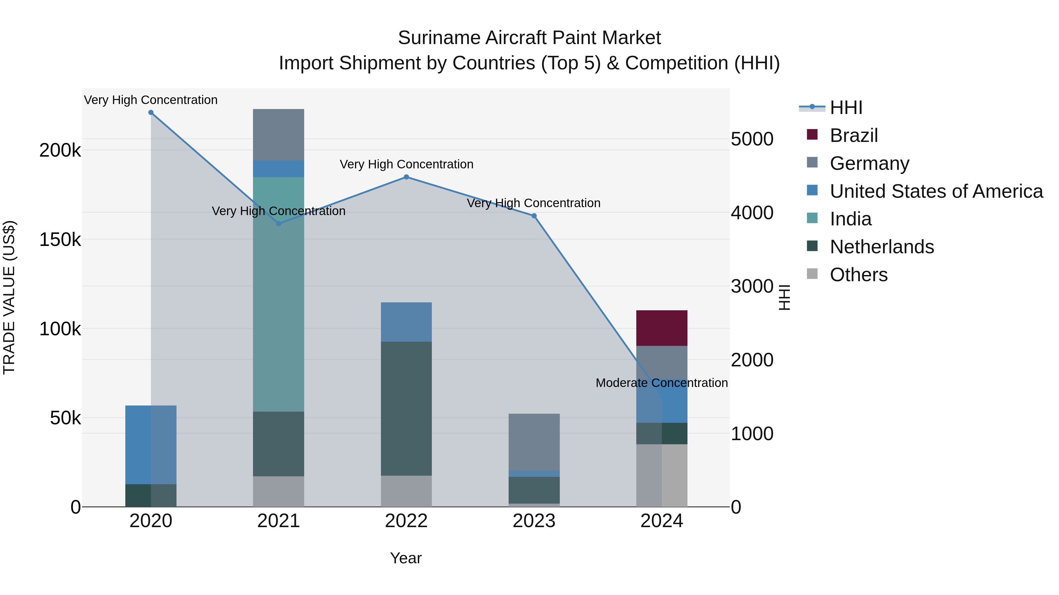 Suriname Aircraft Paint Market: Top 5 Importing Countries and Market Competition (HHI) Analysis