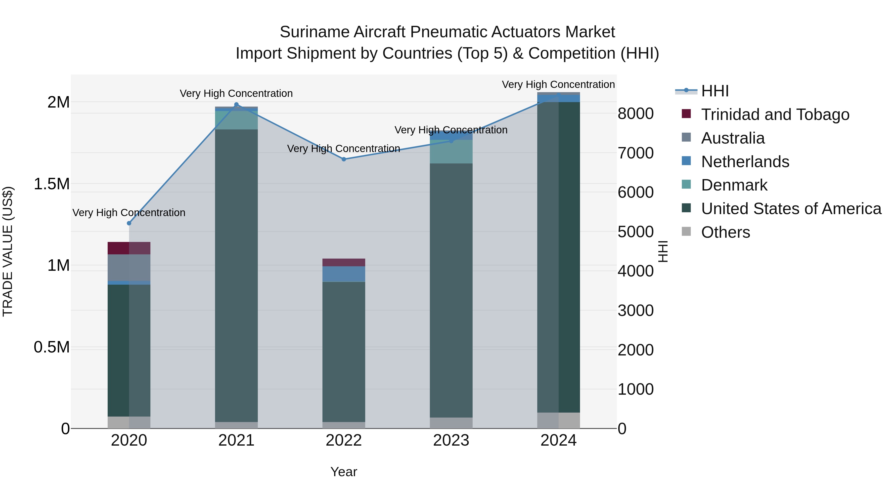 Suriname Aircraft Pneumatic Actuators Market: Top 5 Importing Countries and Market Competition (HHI) Analysis