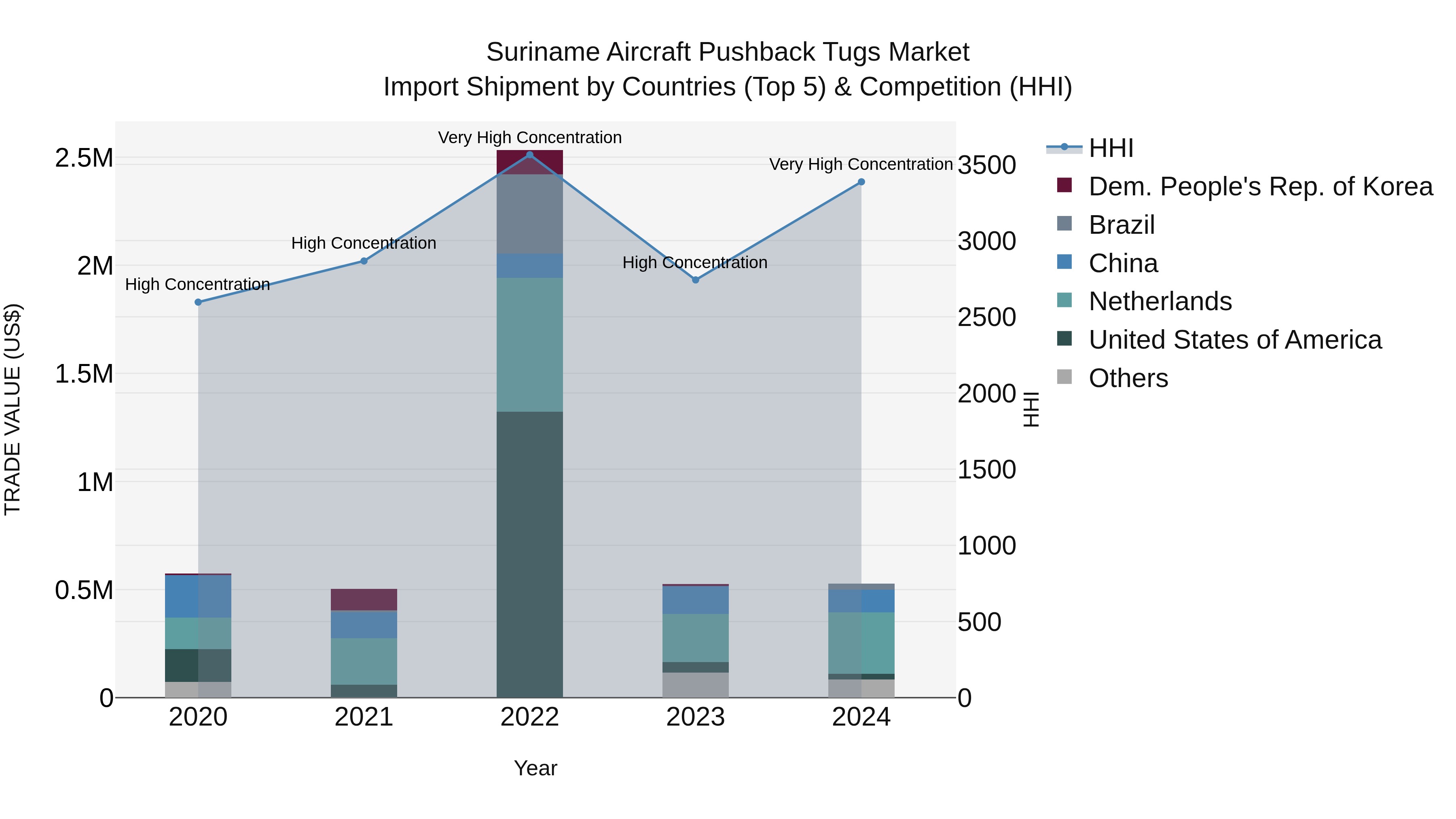 Suriname Aircraft Pushback Tugs Market: Top 5 Importing Countries and Market Competition (HHI) Analysis